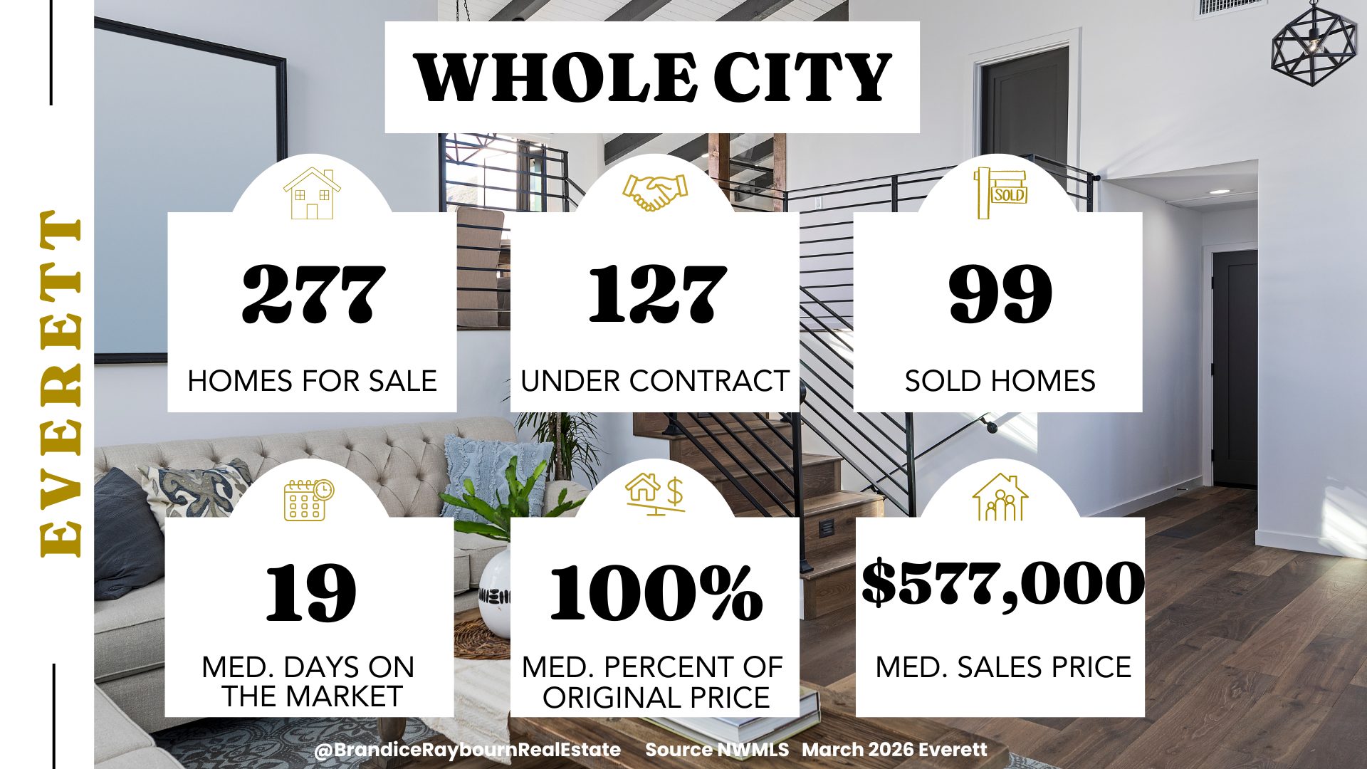 Everett WA whole city housing market statistics March 2026 showing 277 homes for sale, 127 under contract, 99 sold, 19 median days on market, 100 percent of original price, and 577,000 median sales price.