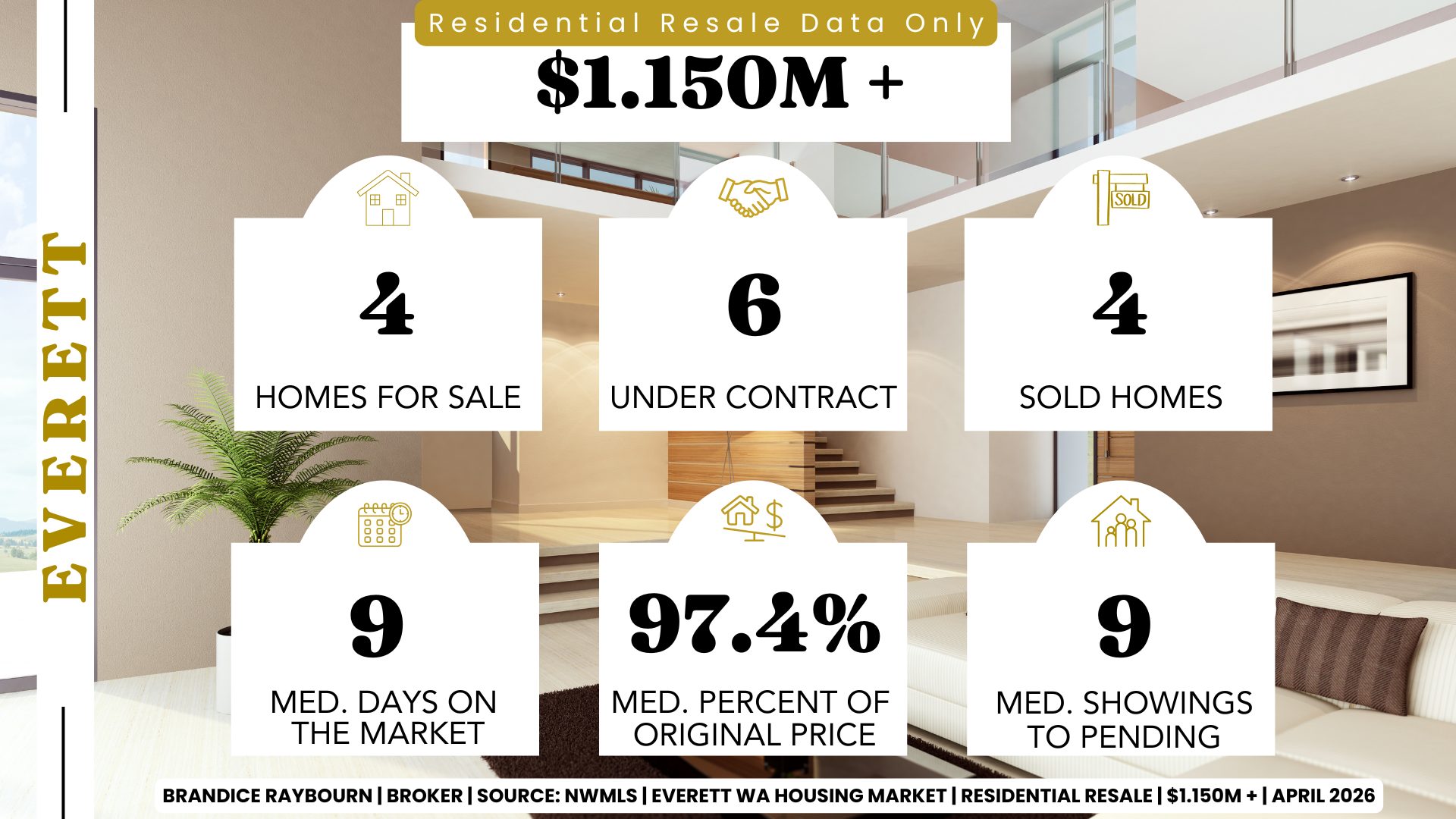 Everett Washington housing market report April 2026 for homes priced above 1.150M showing 4 homes for sale, 6 under contract, 4 sold homes, median days on market 9, median percent of original price 97.4 percent, and median showings to pending 9.