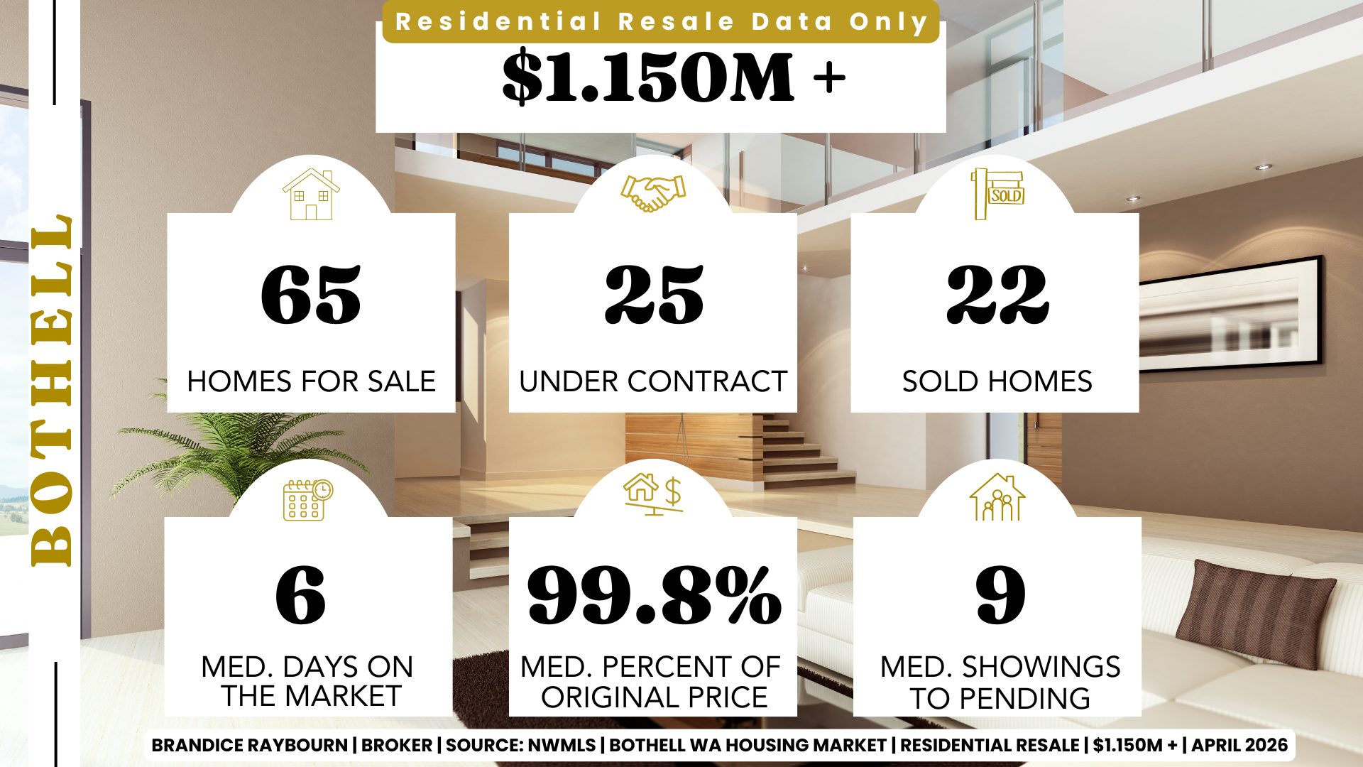 Bothell Washington residential resale 1.150M plus April 2026 showing 65 homes for sale, 25 under contract, 22 sold homes, 6 median days on market, 99.8 percent of original list price, and 9 median showings to pending