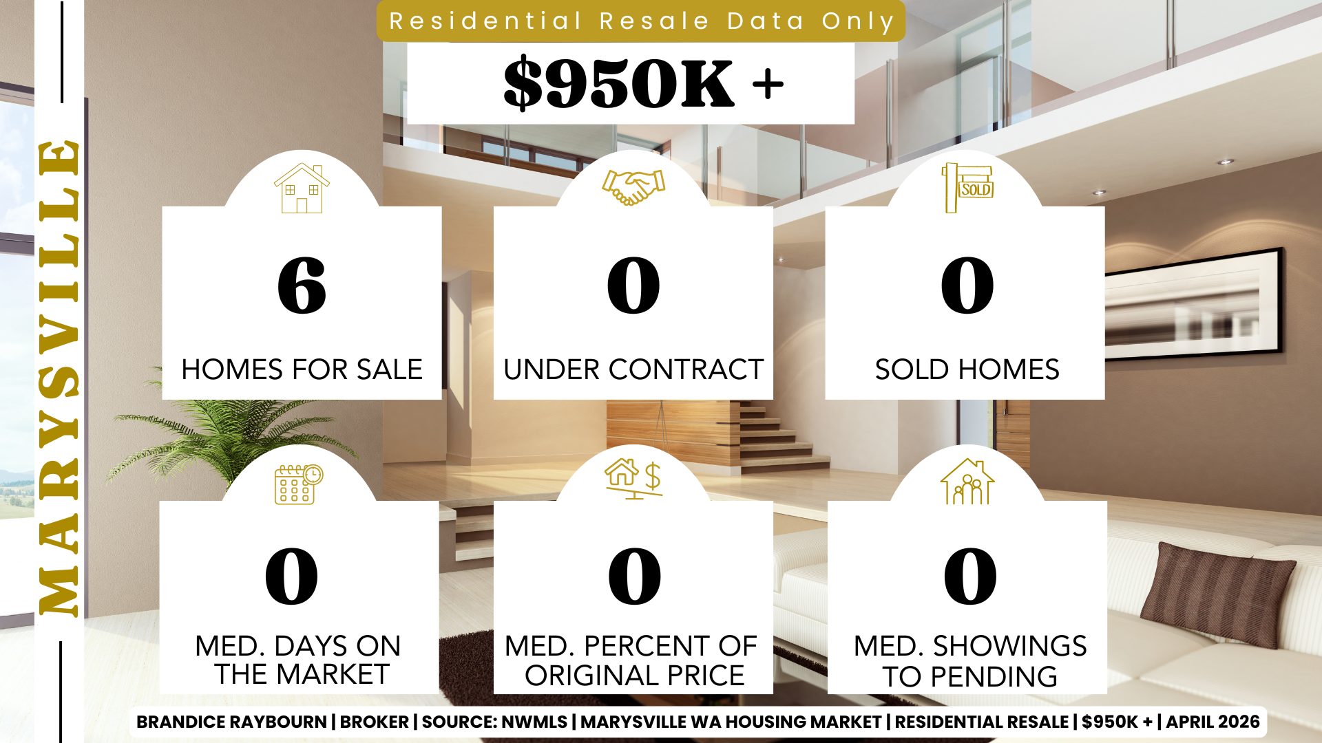 Marysville Washington housing market April 2026 for homes priced above 950K showing 6 homes for sale with 0 under contract and 0 sold. No median days on market or pricing data available due to no closed sales for the month.