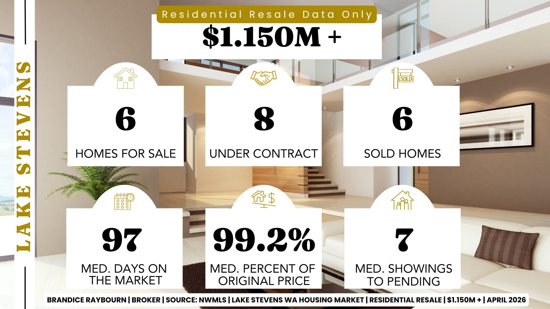 Lake Stevens WA luxury housing market April 2026 for homes priced above $1.150M with 6 homes for sale, 8 under contract, and 6 sold. Median days on market is 97 days with homes selling at 99.2 percent of original price and 7 showings to pending