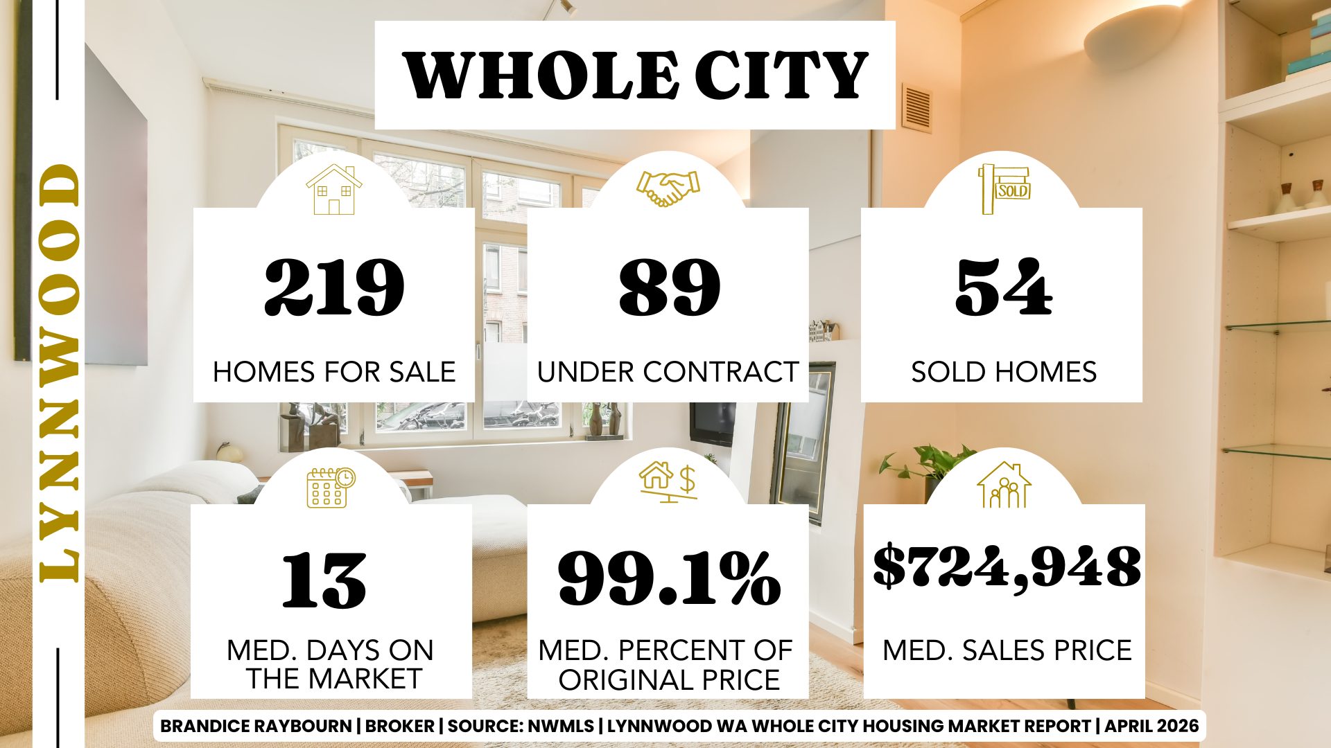 Lynnwood Washington housing market April 2026 with 219 homes for sale, 89 under contract, 54 sold homes, 13 median days on market, 99.1 percent list to sale price, and median sales price of 724948