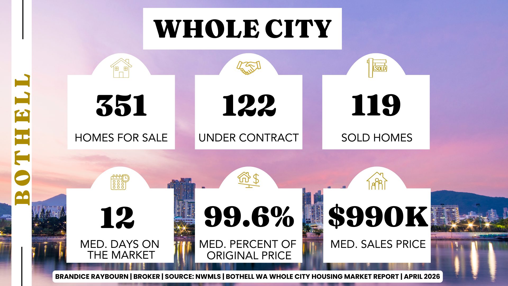 Bothell Washington housing market April 2026 showing 351 homes for sale, 122 under contract, 119 sold homes, 12 median days on market, 99.6 percent of original list price, and 990K median sales price