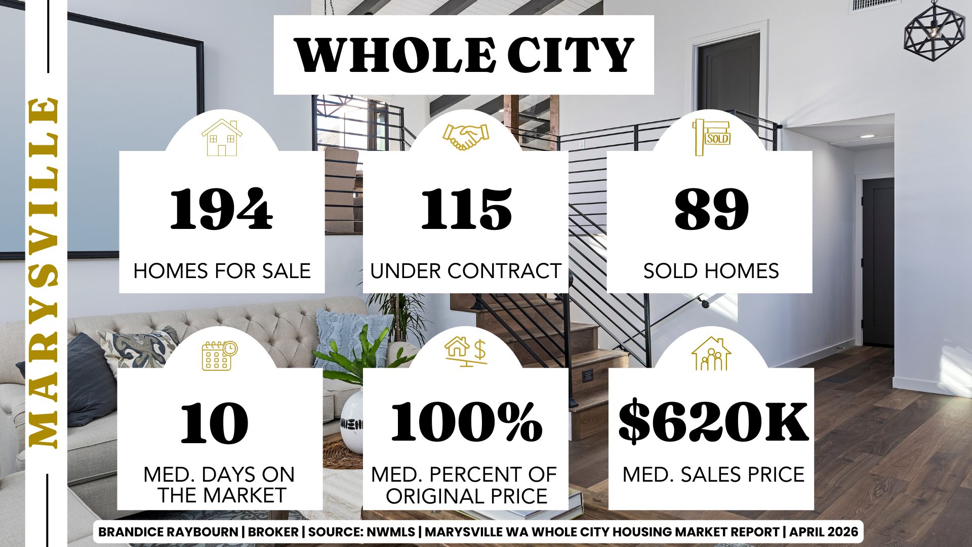 Marysville Washington housing market April 2026 whole city overview showing 194 homes for sale, 115 under contract, and 89 sold. Median days on market is 10 days with homes selling at 100 percent of original list price and a median sales price of 620K.
