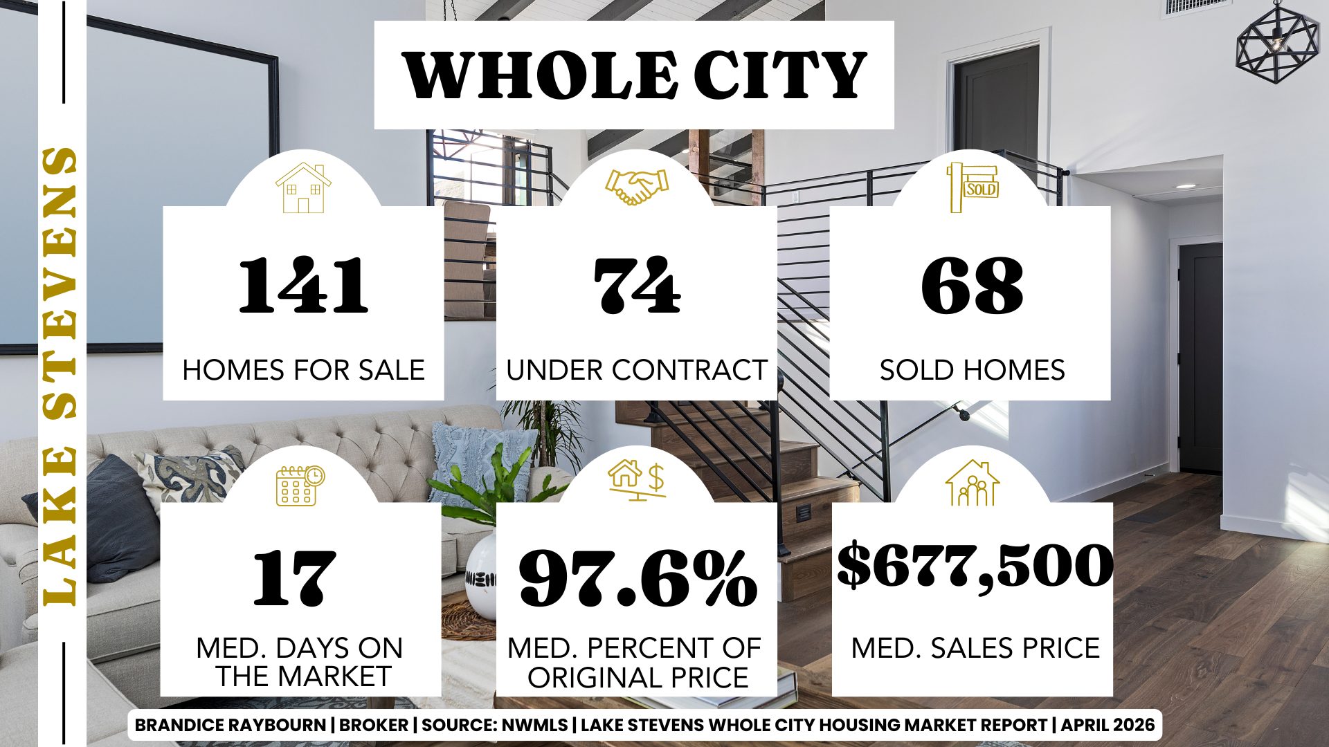 Lake Stevens WA housing market overview for April 2026 showing 141 homes for sale, 74 under contract, and 68 sold. Median days on market is 17 days with homes selling at 97.6 percent of original list price and a median sales price of $677,500, indicating steady activity with slight buyer negotiation.