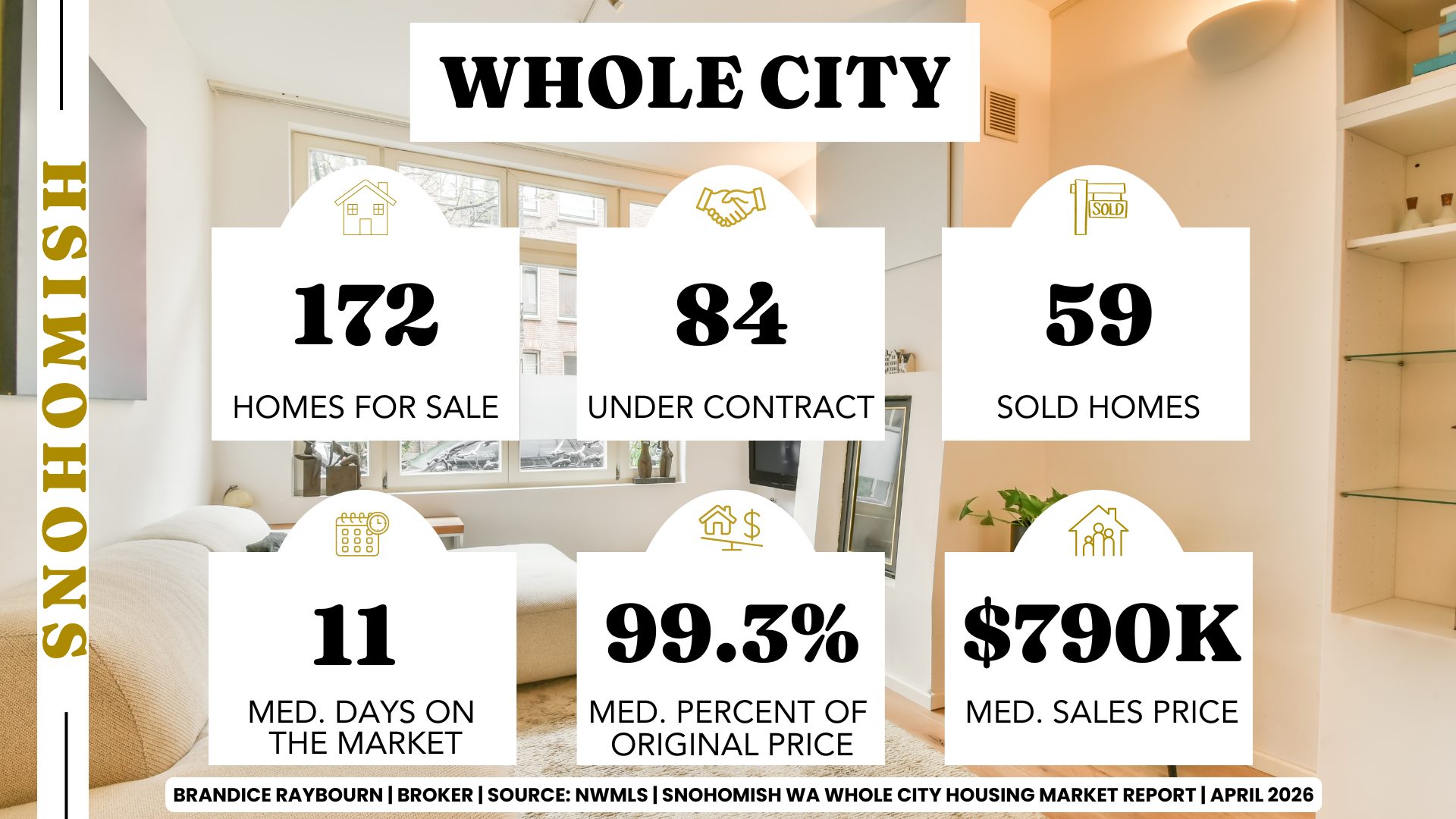 Snohomish Washington housing market April 2026 showing 172 homes for sale, 84 under contract, 59 sold homes, 11 median days on market, 99.3 percent of original list price received, and 790K median sales price.