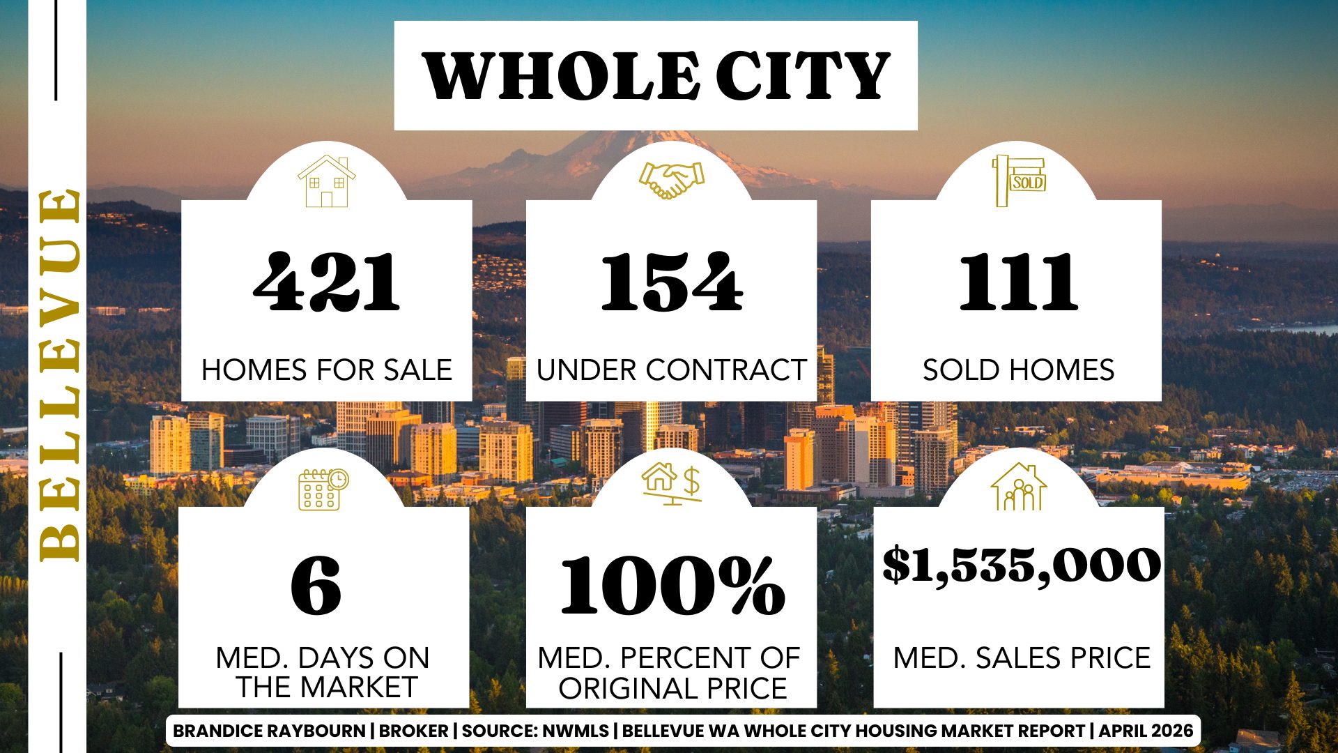 Bellevue WA housing market April 2026 whole city with 421 homes for sale, 154 under contract, 111 sold homes, 6 median days on market, 100 percent median list to sale price, 1,535,000 median sales price