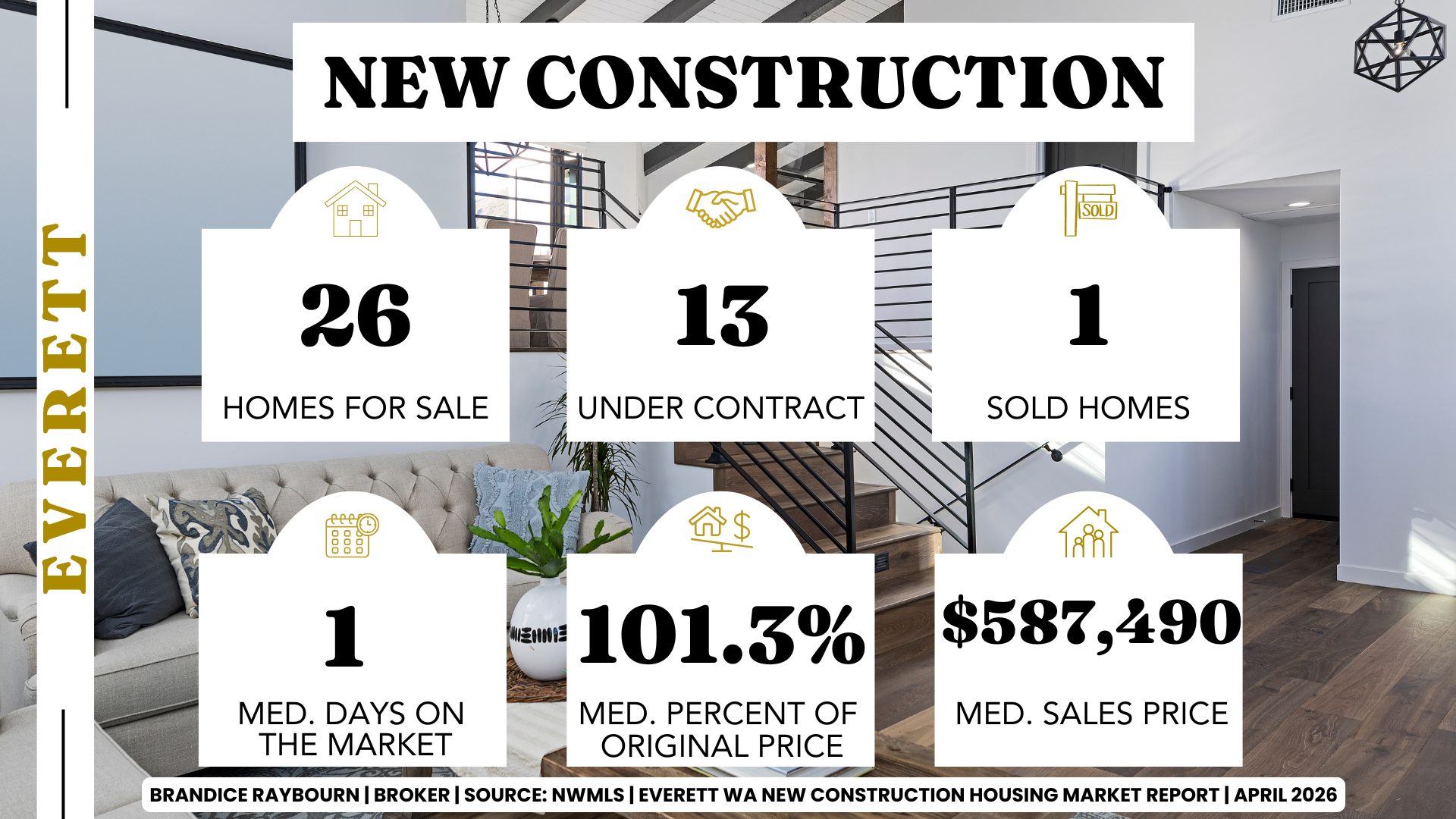 Everett Washington new construction housing market report April 2026 showing 26 homes for sale, 13 under contract, 1 sold home, median days on market 1, median percent of original price 101.3 percent, and median sales price 587490.