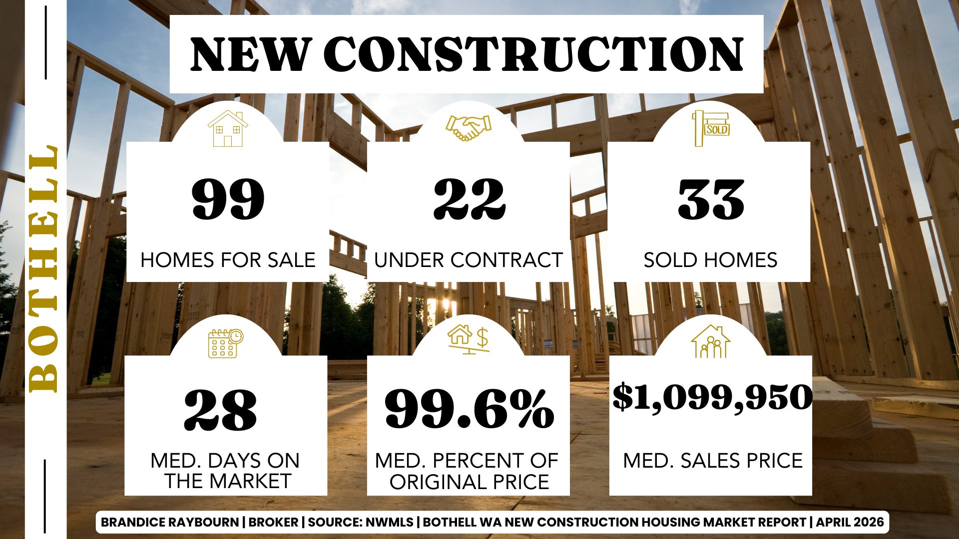 Bothell Washington new construction market April 2026 with 99 homes for sale, 22 under contract, 33 sold homes, 28 median days on market, 99.6 percent of original list price, and 1.099M median sales price