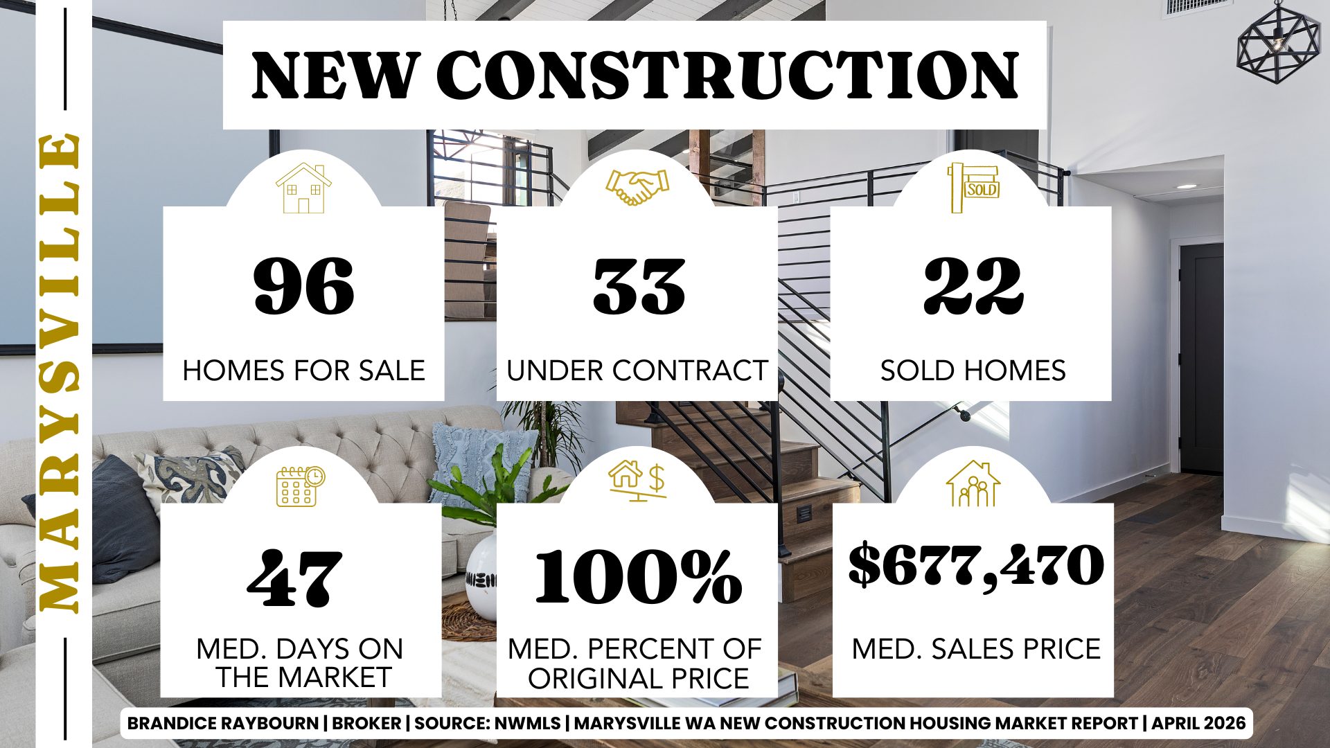 Marysville Washington new construction housing market April 2026 showing 96 homes for sale, 33 under contract, and 22 sold. Median days on market is 47 days with homes selling at 100 percent of original list price and a median sales price of 677470.