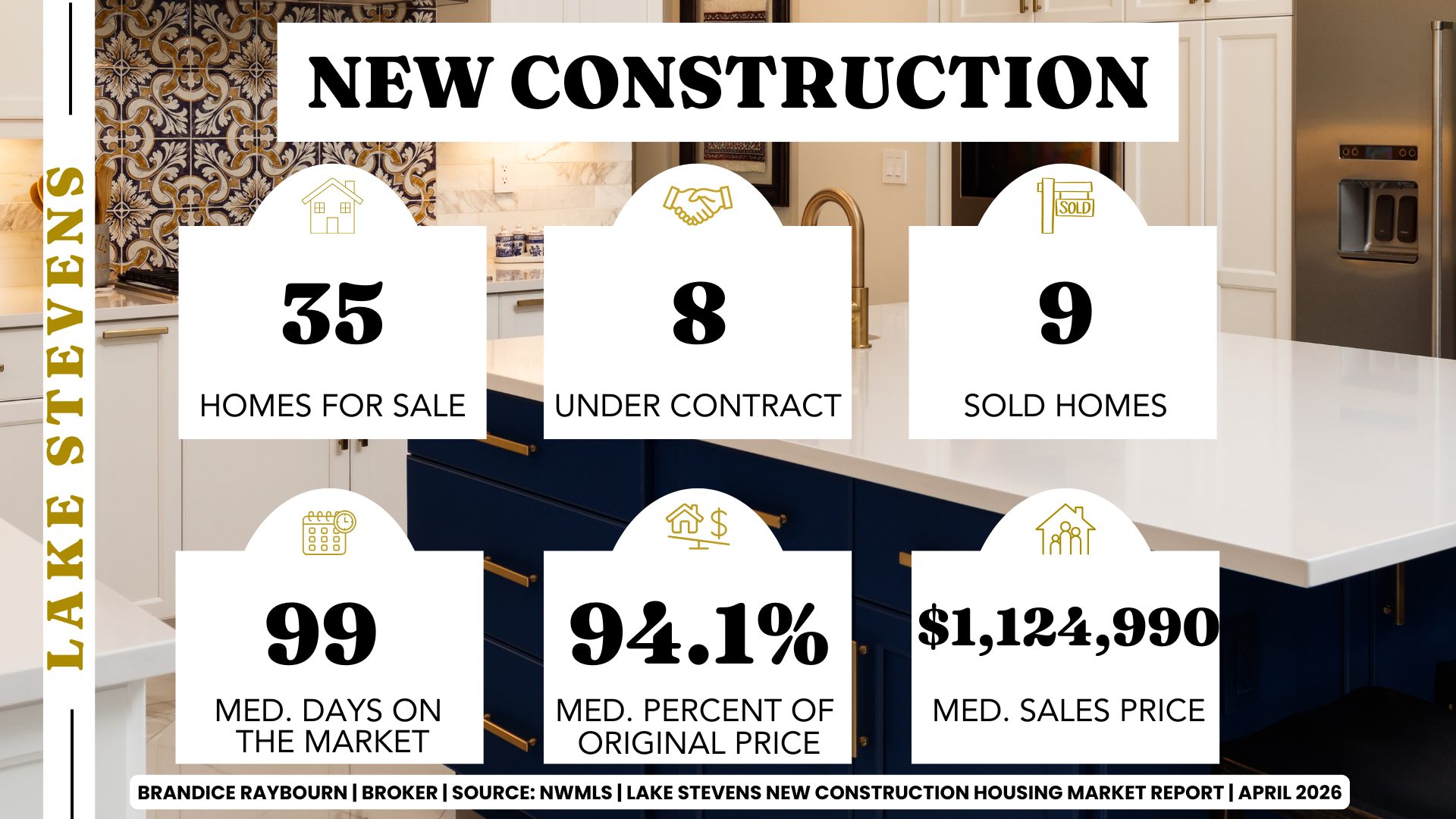 Lake Stevens WA new construction housing market April 2026 with 35 homes for sale, 8 under contract, and 9 sold. Median days on market is 99 days with homes selling at 94.1 percent of original price and a median price of $1,124,990, showing slower movement and increased negotiation compared to resale.