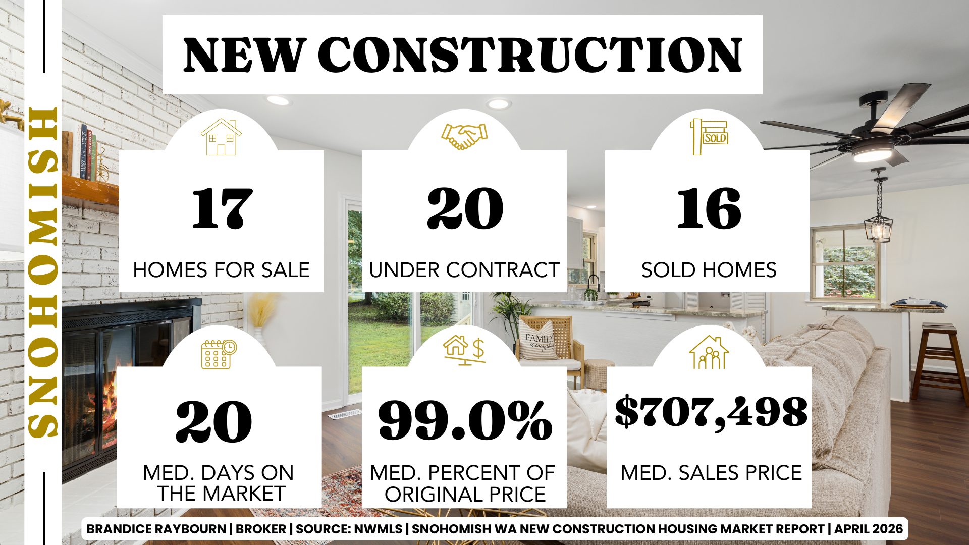 Snohomish Washington new construction market April 2026 with 17 homes for sale, 20 under contract, 16 sold homes, 20 median days on market, 99.0 percent of original list price received, and 707,498 median sales price.