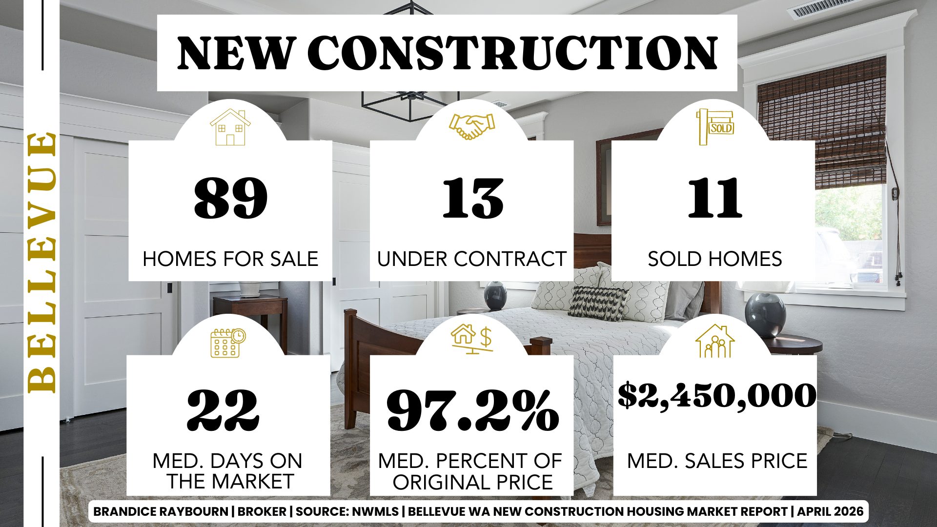 Bellevue WA new construction housing market April 2026 with 89 homes for sale, 13 under contract, 11 sold homes, 22 median days on market, 97.2 percent median list to sale price, 2,450,000 median sales price