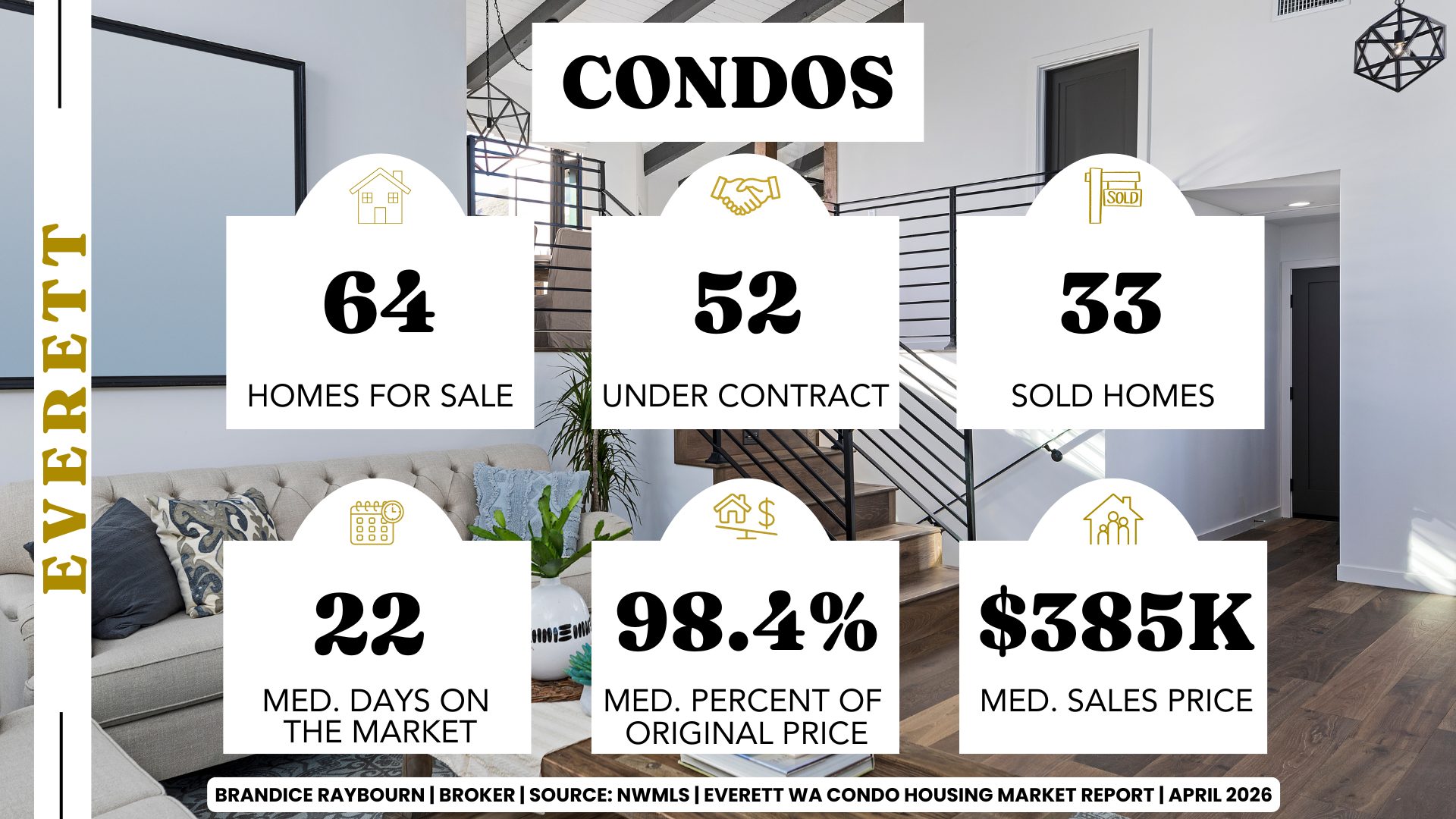 Everett Washington condo housing market report April 2026 showing 64 homes for sale, 52 under contract, 33 sold homes, median days on market 22, median percent of original price 98.4 percent, and median sales price 385K.