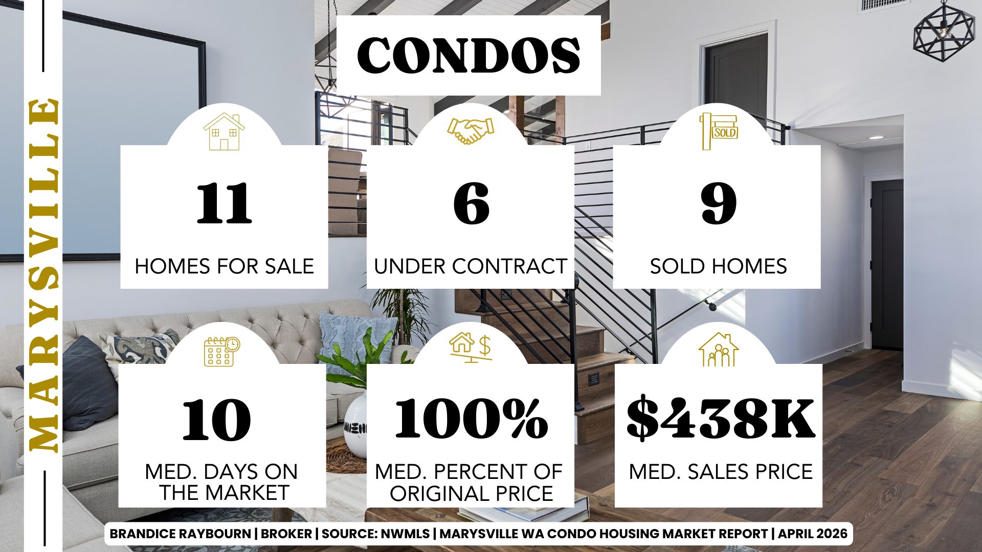 Marysville Washington condo market April 2026 showing 11 homes for sale, 6 under contract, and 9 sold. Median days on market is 10 days with homes selling at 100 percent of original list price and a median sales price of 438K.
