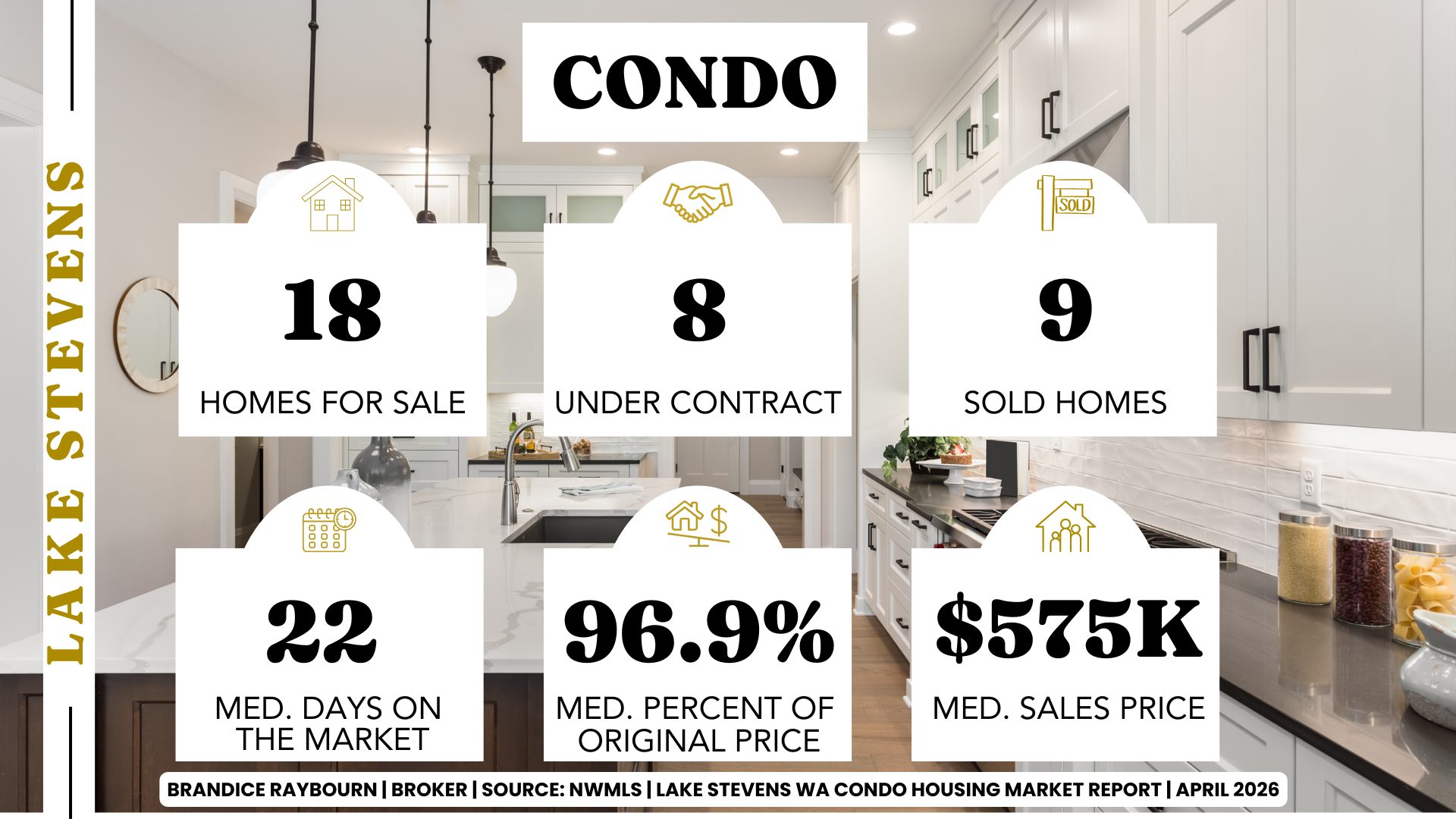 Lake Stevens WA condo market April 2026 with 18 homes for sale, 8 under contract, and 9 sold. Median days on market is 22 days with homes selling at 96.9 percent of original price and a median sales price of $575K, reflecting balanced conditions with moderate buyer choice.
