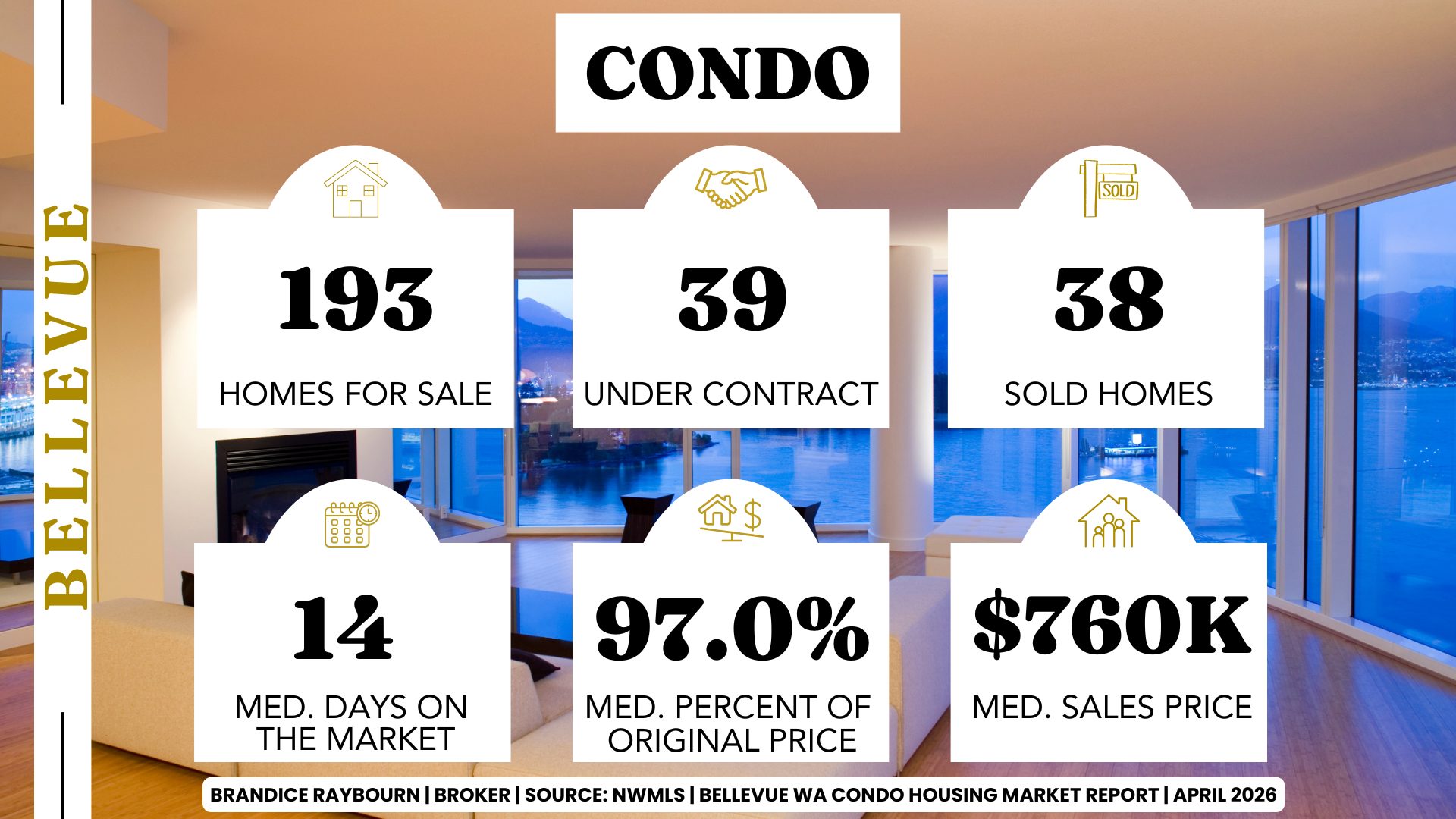 Bellevue WA condo housing market April 2026 with 193 homes for sale, 39 under contract, 38 sold homes, 14 median days on market, 97.0 percent median list to sale price, 760,000 median sales price