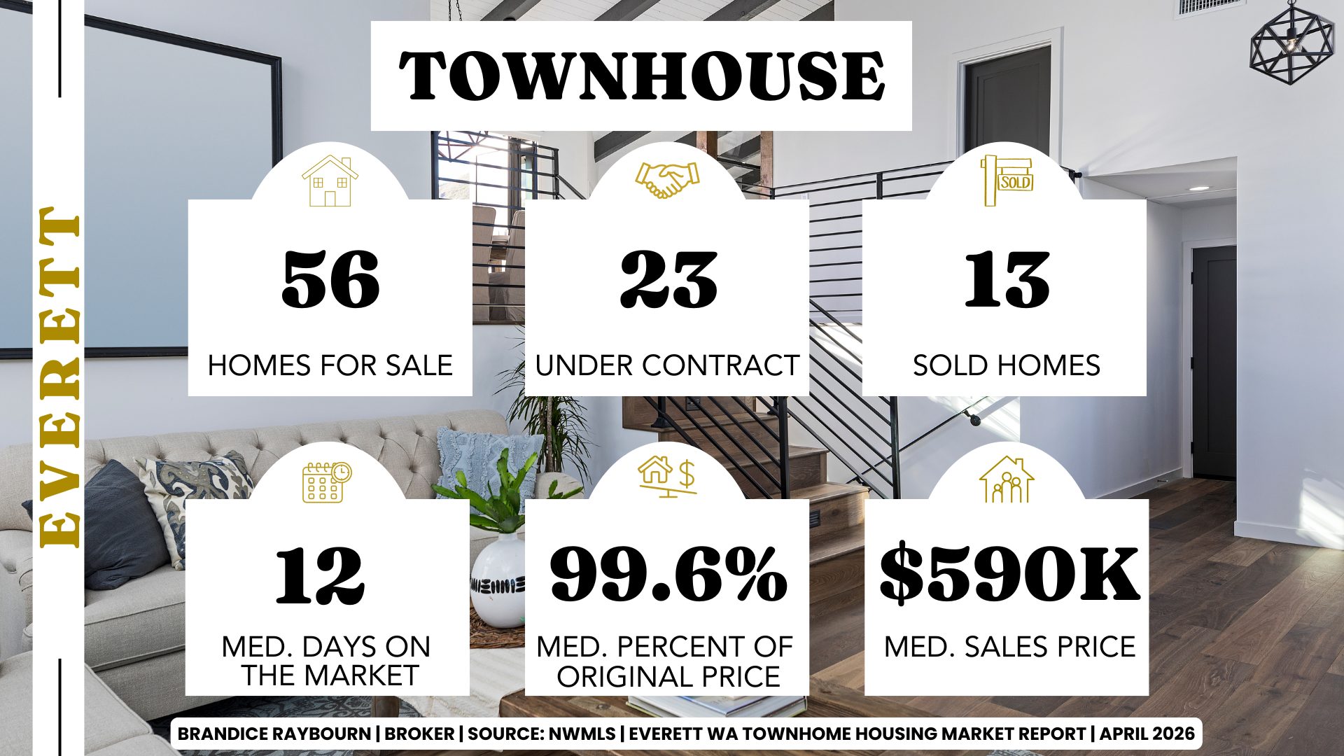 Everett Washington townhouse housing market report April 2026 showing 56 homes for sale, 23 under contract, 13 sold homes, median days on market 12, median percent of original price 99.6 percent, and median sales price 590K.