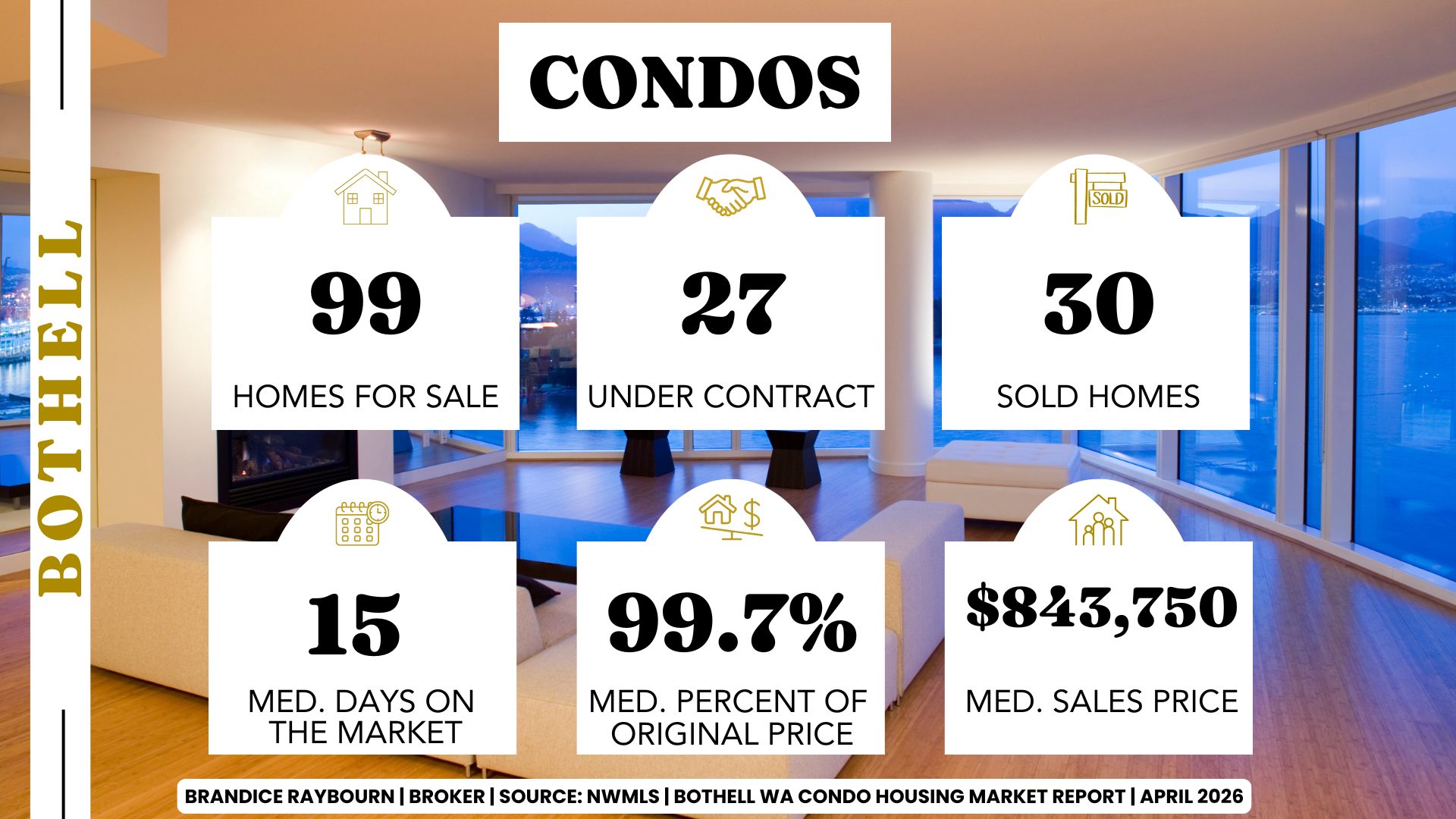 Bothell Washington condo market April 2026 showing 99 homes for sale, 27 under contract, 30 sold homes, 15 median days on market, 99.7 percent of original list price, and 843K median sales price