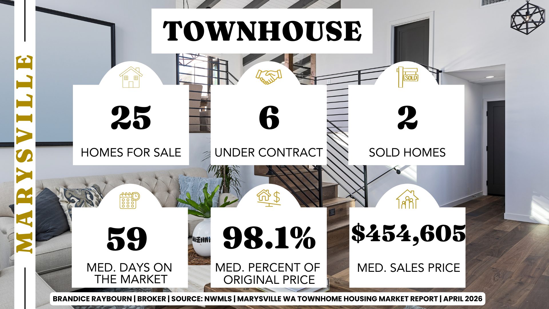 Marysville Washington townhouse market April 2026 showing 25 homes for sale, 6 under contract, and 2 sold. Median days on market is 59 days with homes selling at 98.1 percent of original list price and a median sales price of 454605.