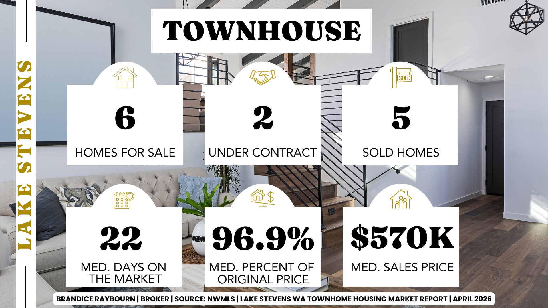 Lake Stevens WA townhome market April 2026 showing 6 homes for sale, 2 under contract, and 5 sold. Median days on market is 22 days with homes selling at 96.9 percent of original price and a median sales price of $570K, indicating limited inventory and steady demand.