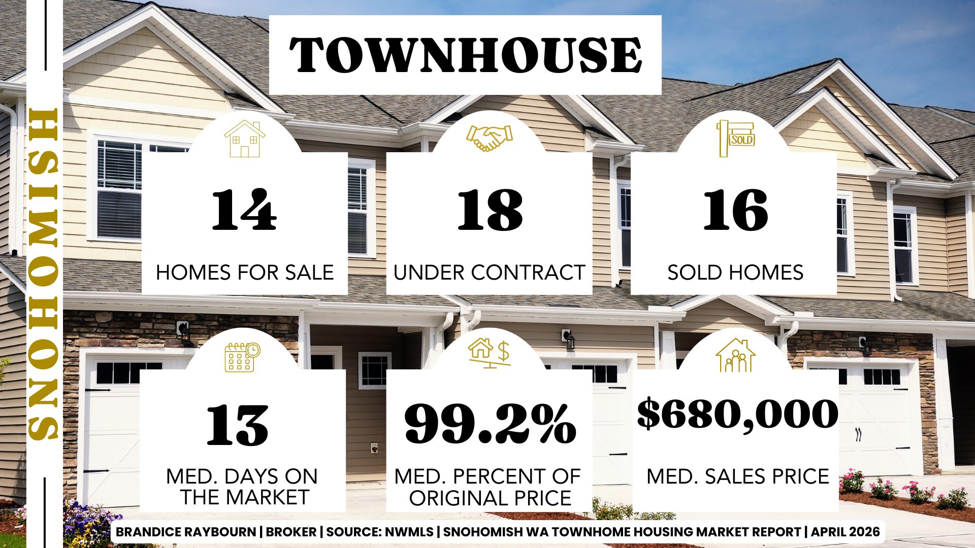 Snohomish Washington townhouse market April 2026 with 14 homes for sale, 18 under contract, 16 sold homes, 13 median days on market, 99.2 percent of original list price received, and 680,000 median sales price.