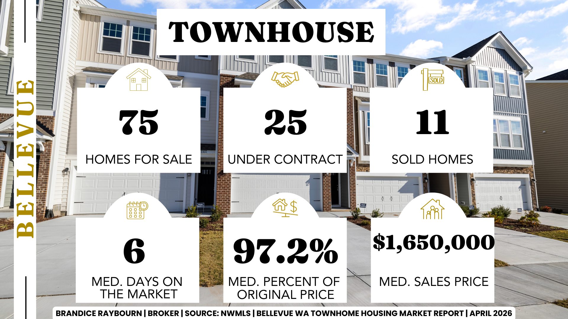 Bellevue WA townhouse housing market April 2026 with 75 homes for sale, 25 under contract, 11 sold homes, 6 median days on market, 97.2 percent median list to sale price, 1,650,000 median sales price