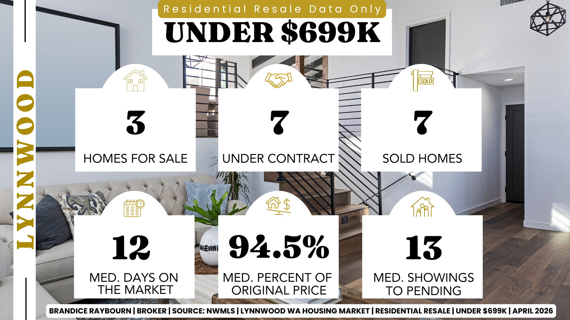 Lynnwood Washington homes under 699K April 2026 with 3 homes for sale, 7 under contract, 7 sold homes, 12 median days on market, 94.5 percent list to sale price, and 13 median showings to pending