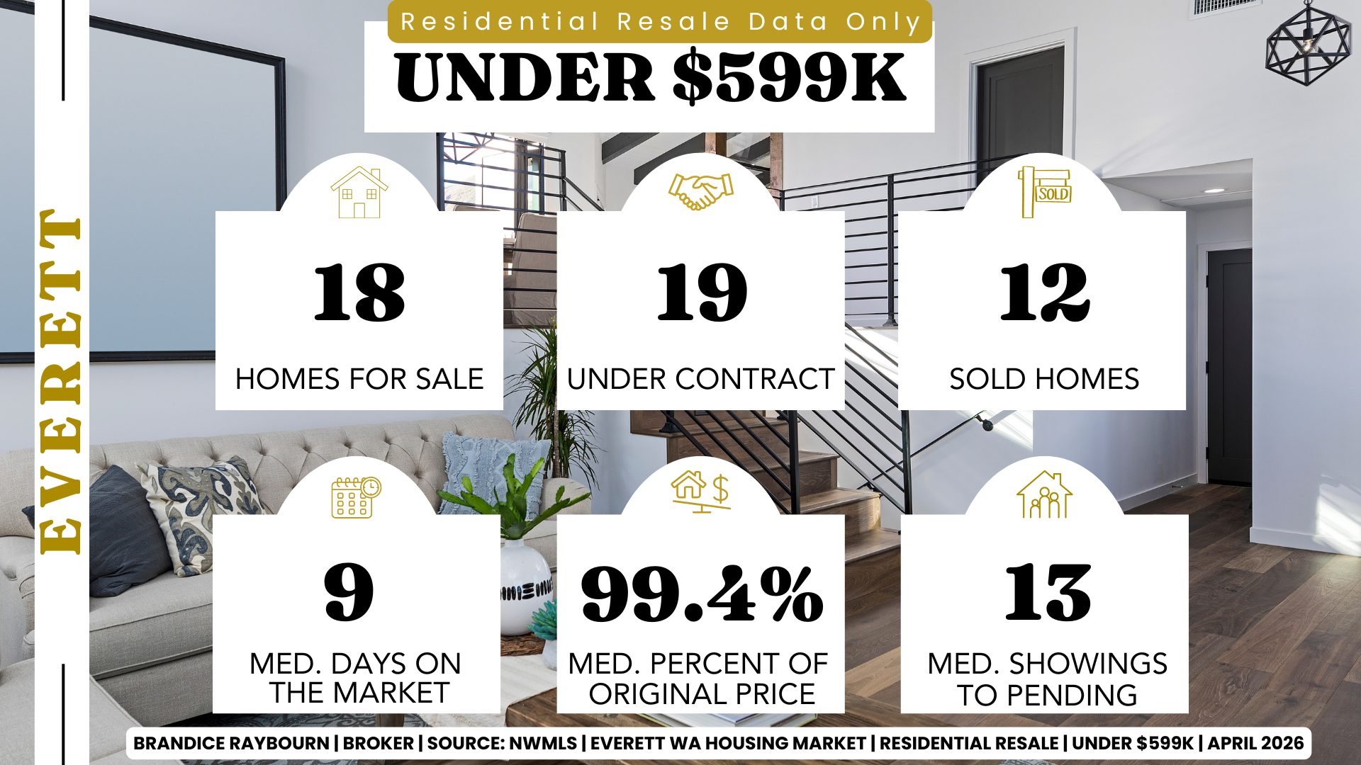 Everett Washington housing market report April 2026 for homes under 599K showing 18 homes for sale, 19 under contract, 12 sold homes, median days on market 9, median percent of original price 99.4 percent, and median showings to pending 13.