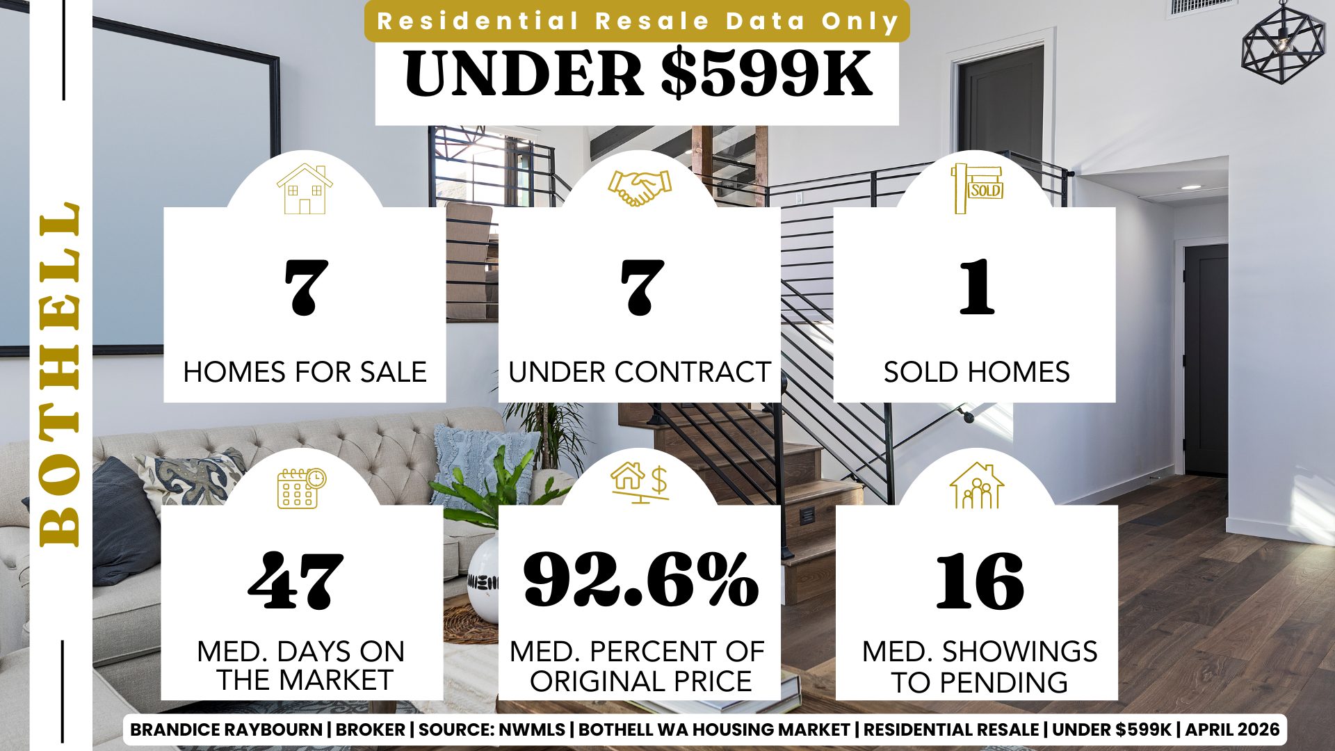 Bothell Washington residential resale under 599K April 2026 showing 7 homes for sale, 7 under contract, 1 sold home, 47 median days on market, 92.6 percent of original list price, and 16 median showings to pending