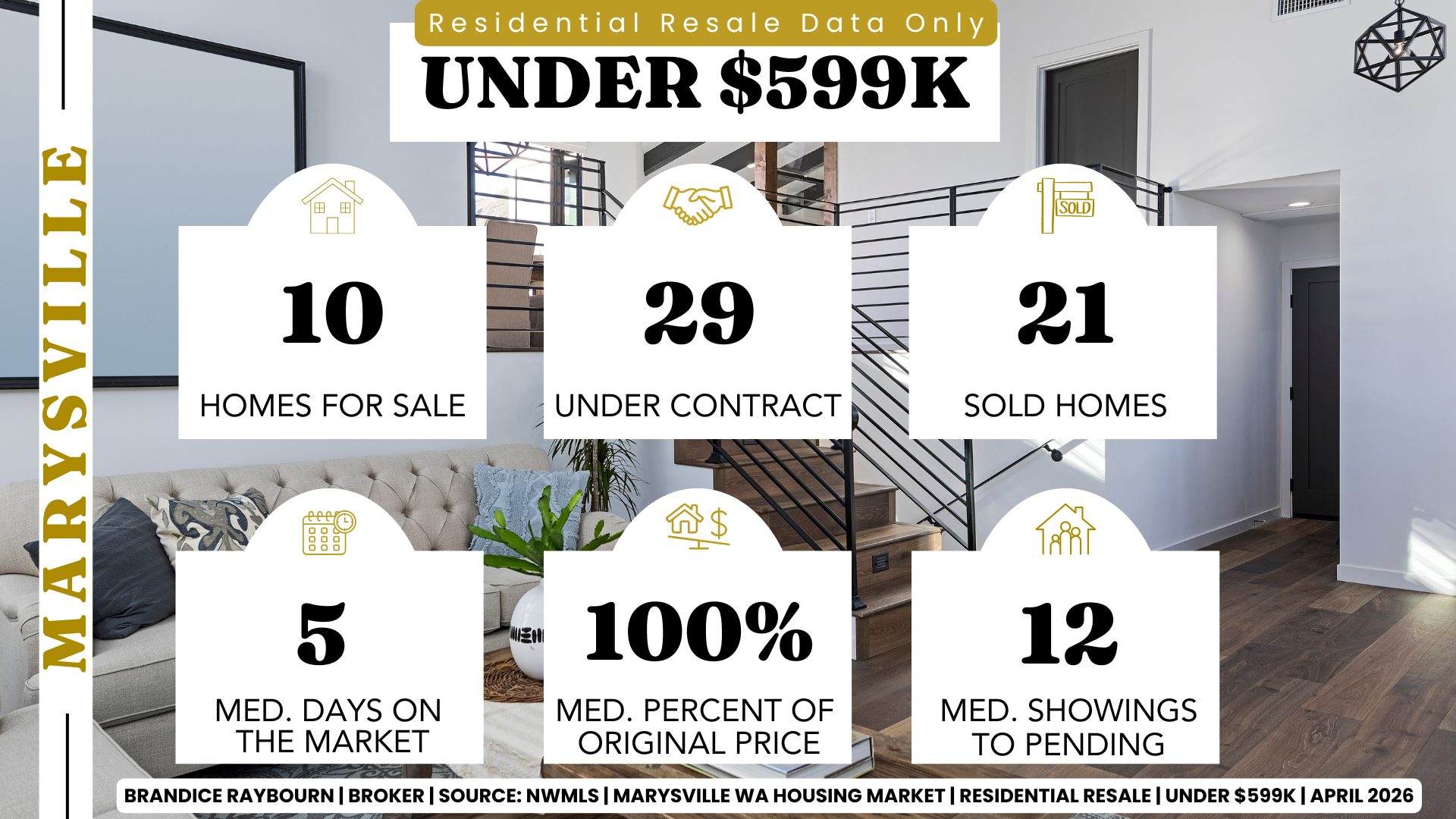 Marysville Washington housing market April 2026 under 599K showing 10 homes for sale, 29 under contract, and 21 sold. Median days on market is 5 days with homes selling at 100 percent of original list price and requiring about 12 showings to go pending.