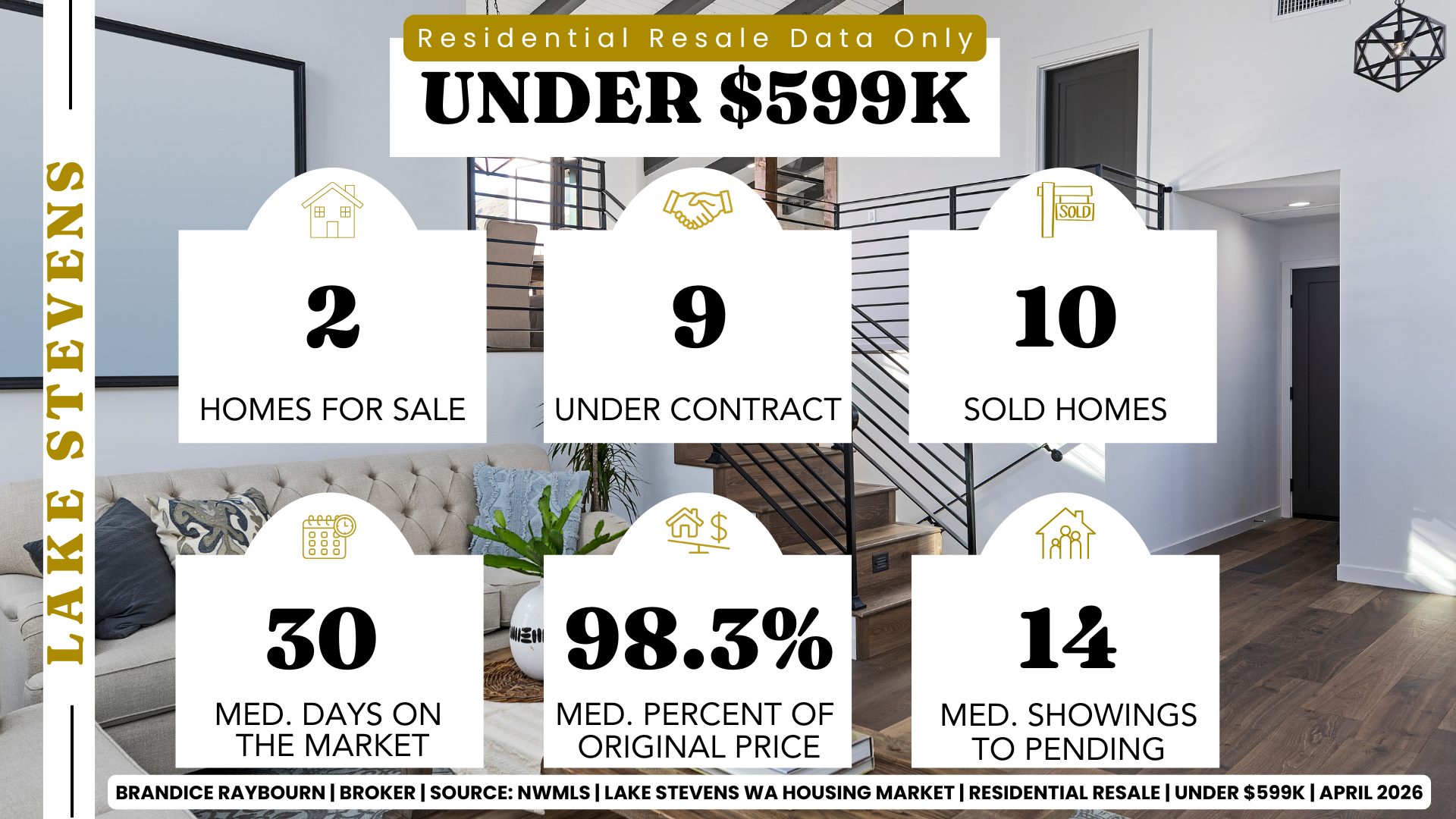 Lake Stevens WA homes under $599K April 2026 with only 2 homes for sale, 9 under contract, and 10 sold. Median days on market is 30 days with homes selling at 98.3 percent of original price and 14 showings to pending.