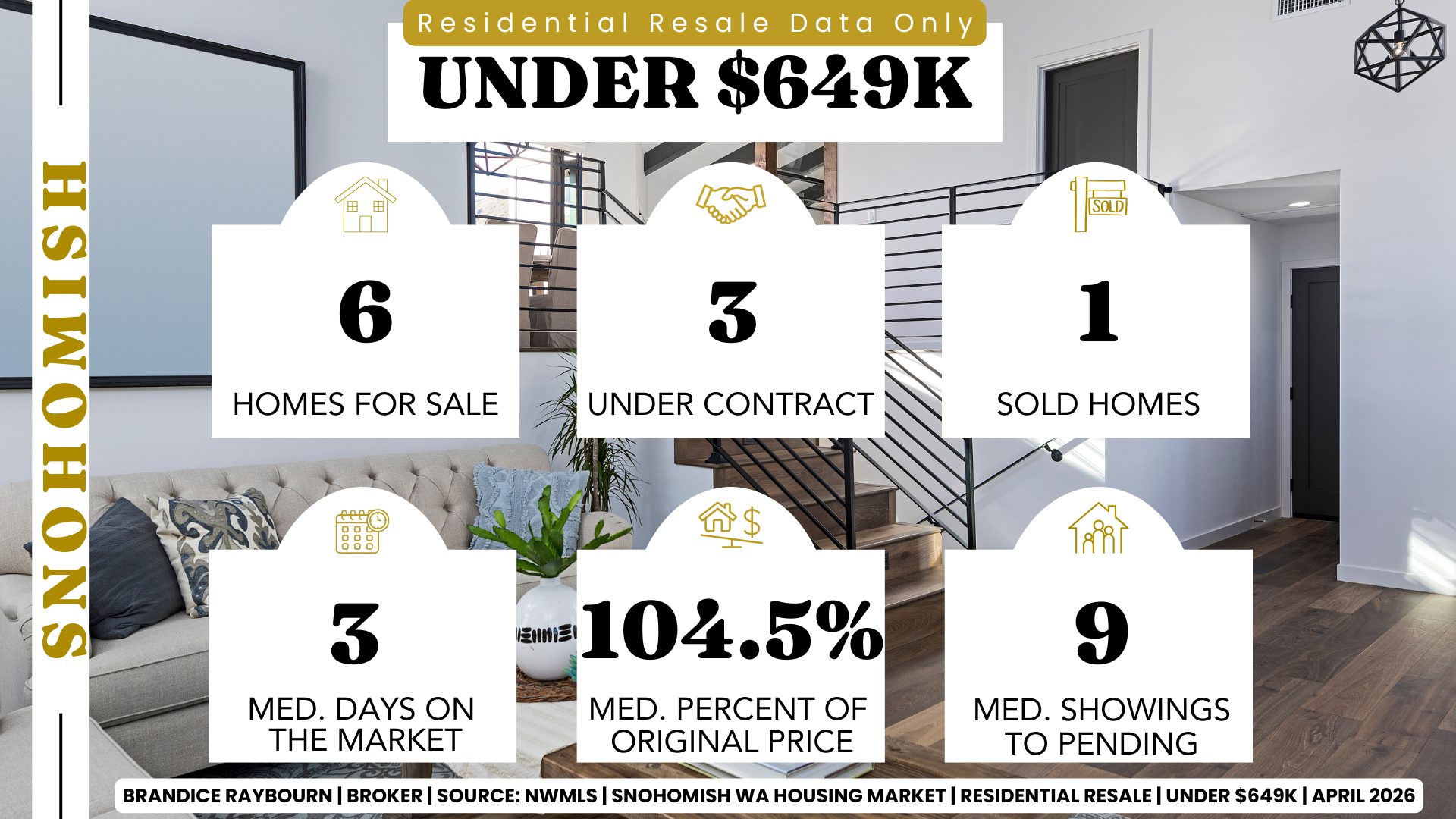 Snohomish Washington housing market under 649K April 2026 with 6 homes for sale, 3 under contract, 1 sold home, 3 median days on market, 104.5 percent of original list price received, and 9 median showings to pending.