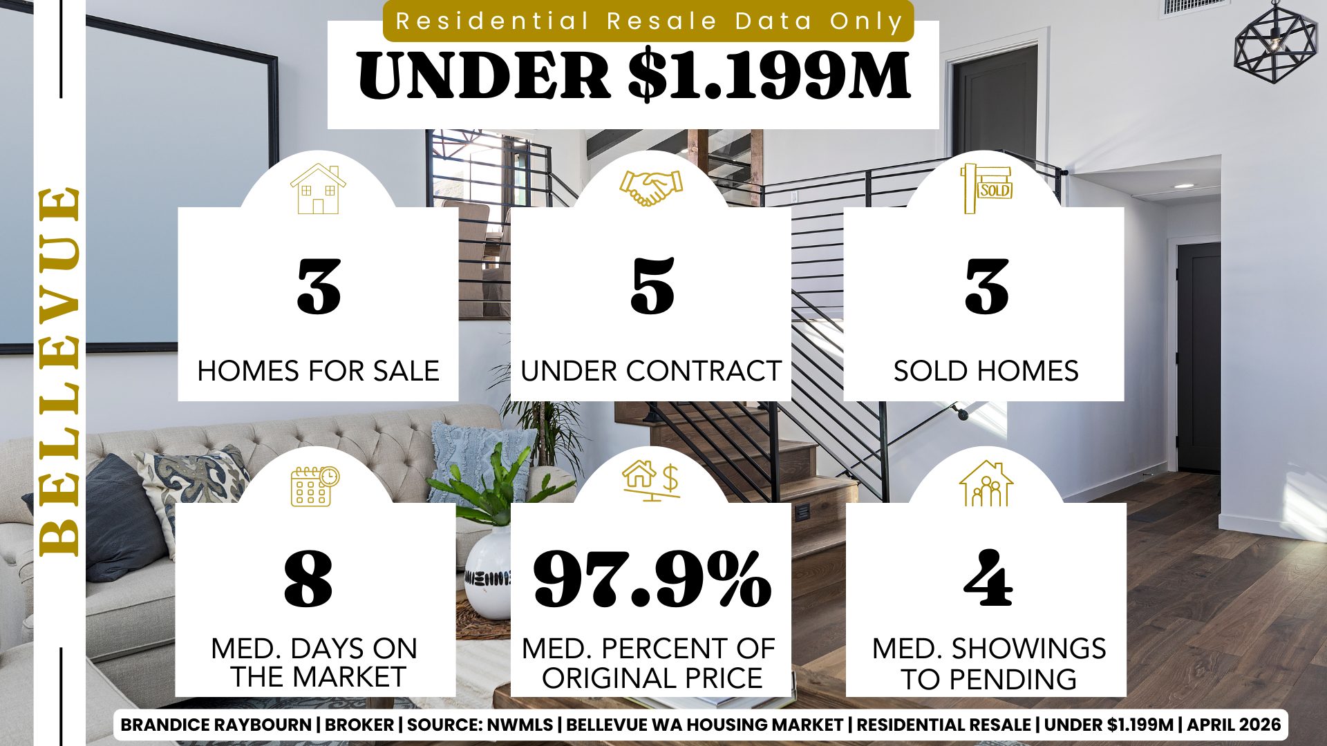 Bellevue WA residential resale housing market April 2026 under 1,199,000 with 3 homes for sale, 5 under contract, 3 sold homes, 8 median days on market, 97.9 percent median list to sale price, 4 median showings to pending
