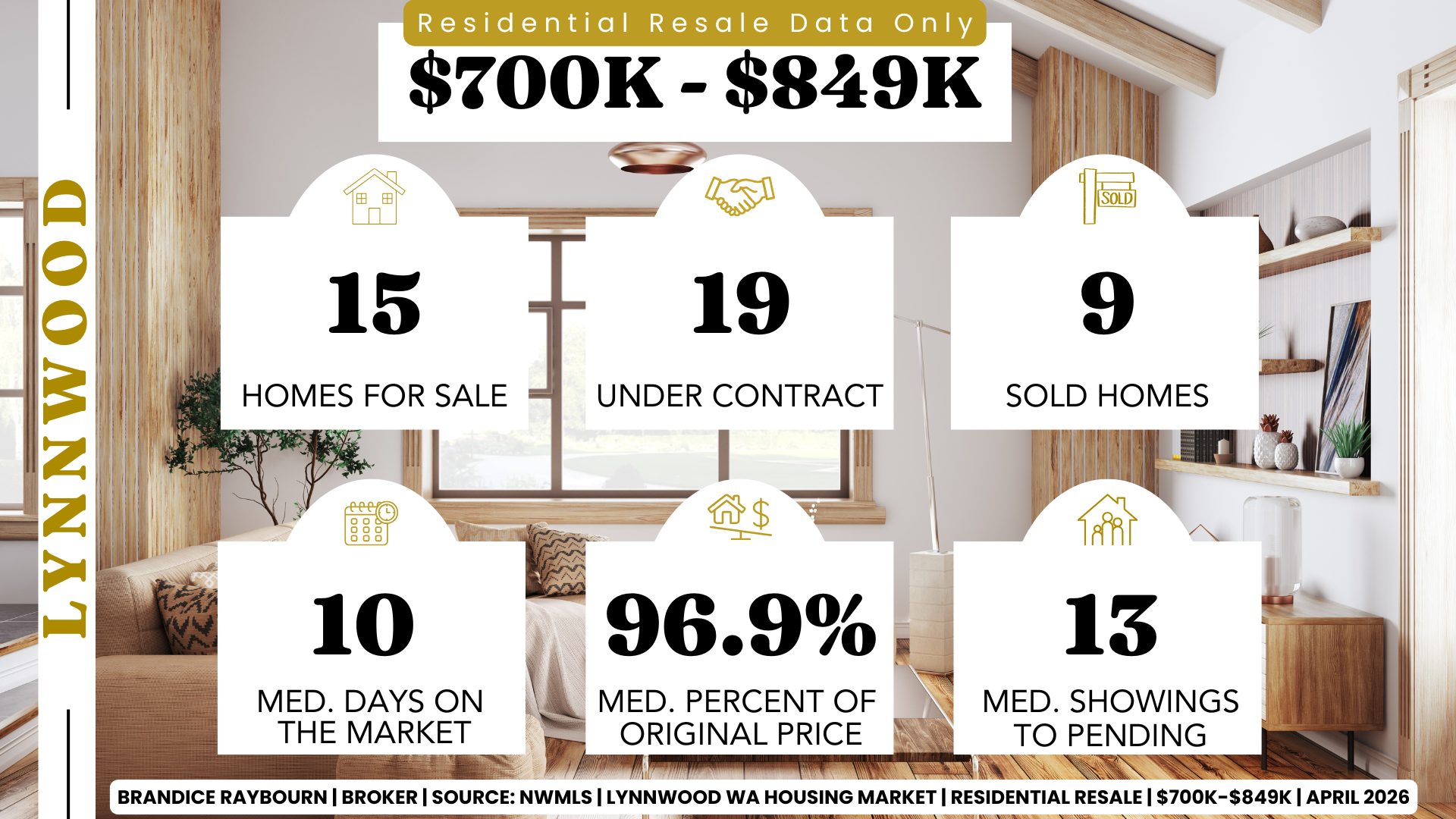 Lynnwood Washington homes priced 700K to 849K April 2026 with 15 homes for sale, 19 under contract, 9 sold homes, 10 median days on market, 96.9 percent list to sale price, and 13 median showings to pending