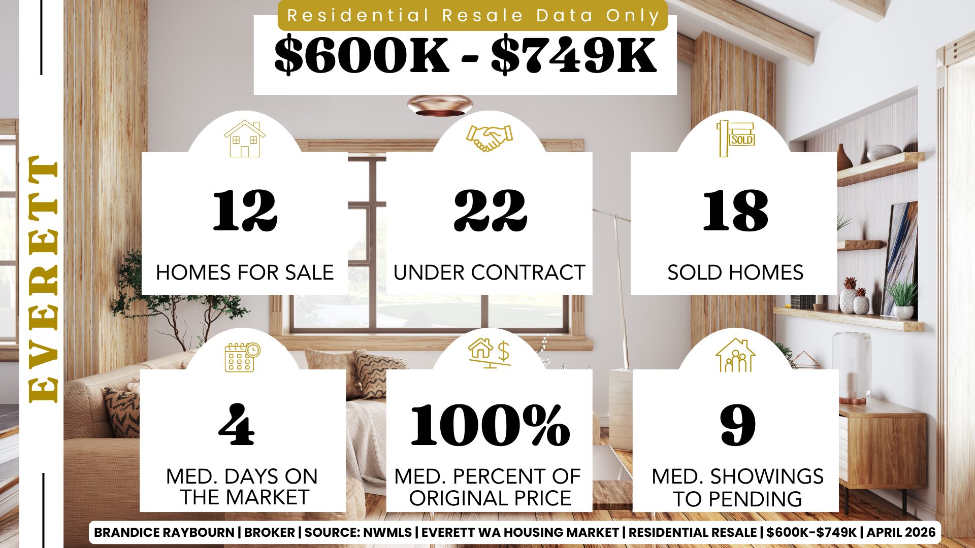 Everett Washington housing market report April 2026 for homes priced 600K to 749K showing 12 homes for sale, 22 under contract, 18 sold homes, median days on market 4, median percent of original price 100 percent, and median showings to pending 9.