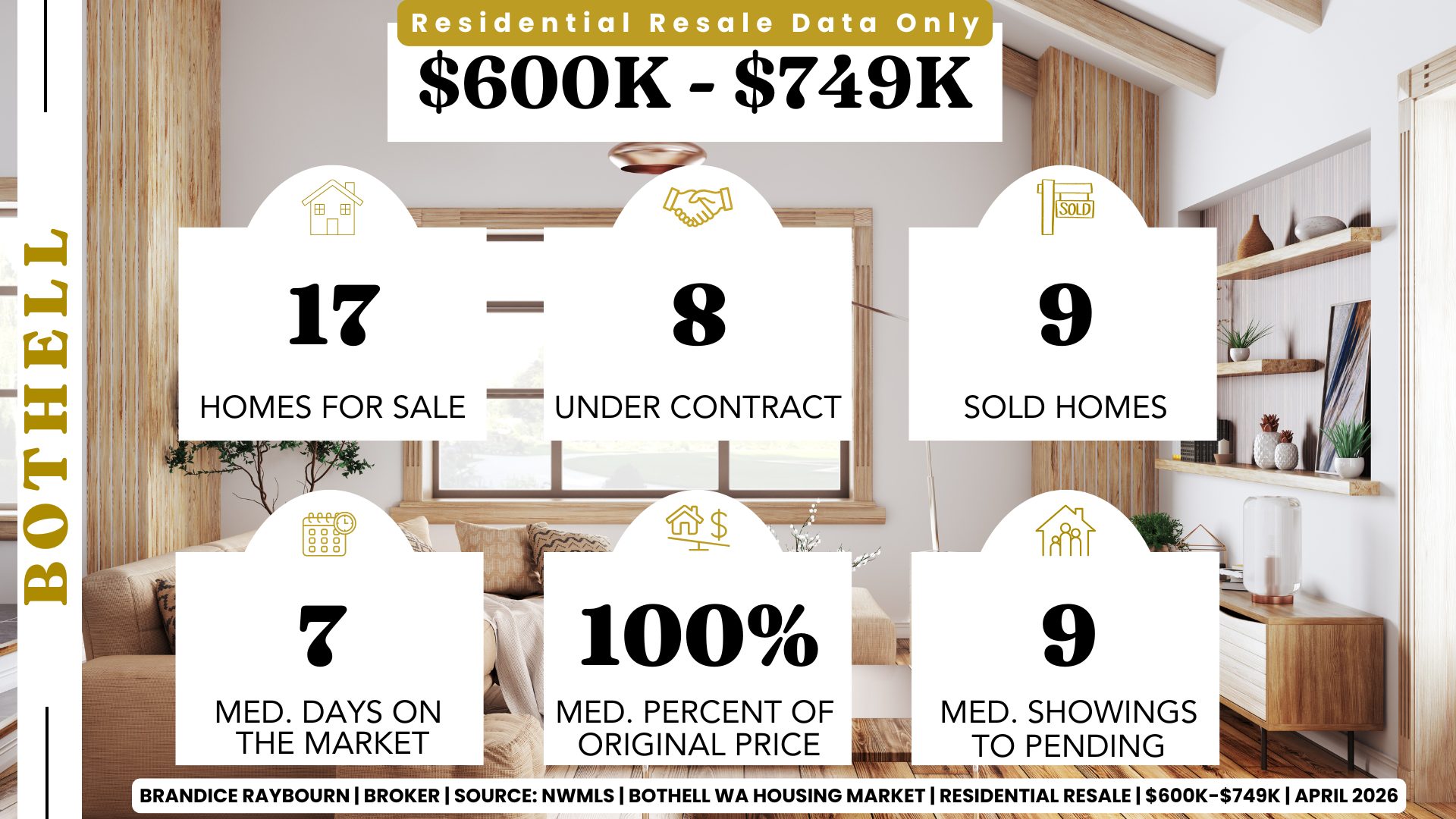 Bothell Washington residential resale 600K to 749K April 2026 showing 17 homes for sale, 8 under contract, 9 sold homes, 7 median days on market, 100 percent of original list price, and 9 median showings to pending