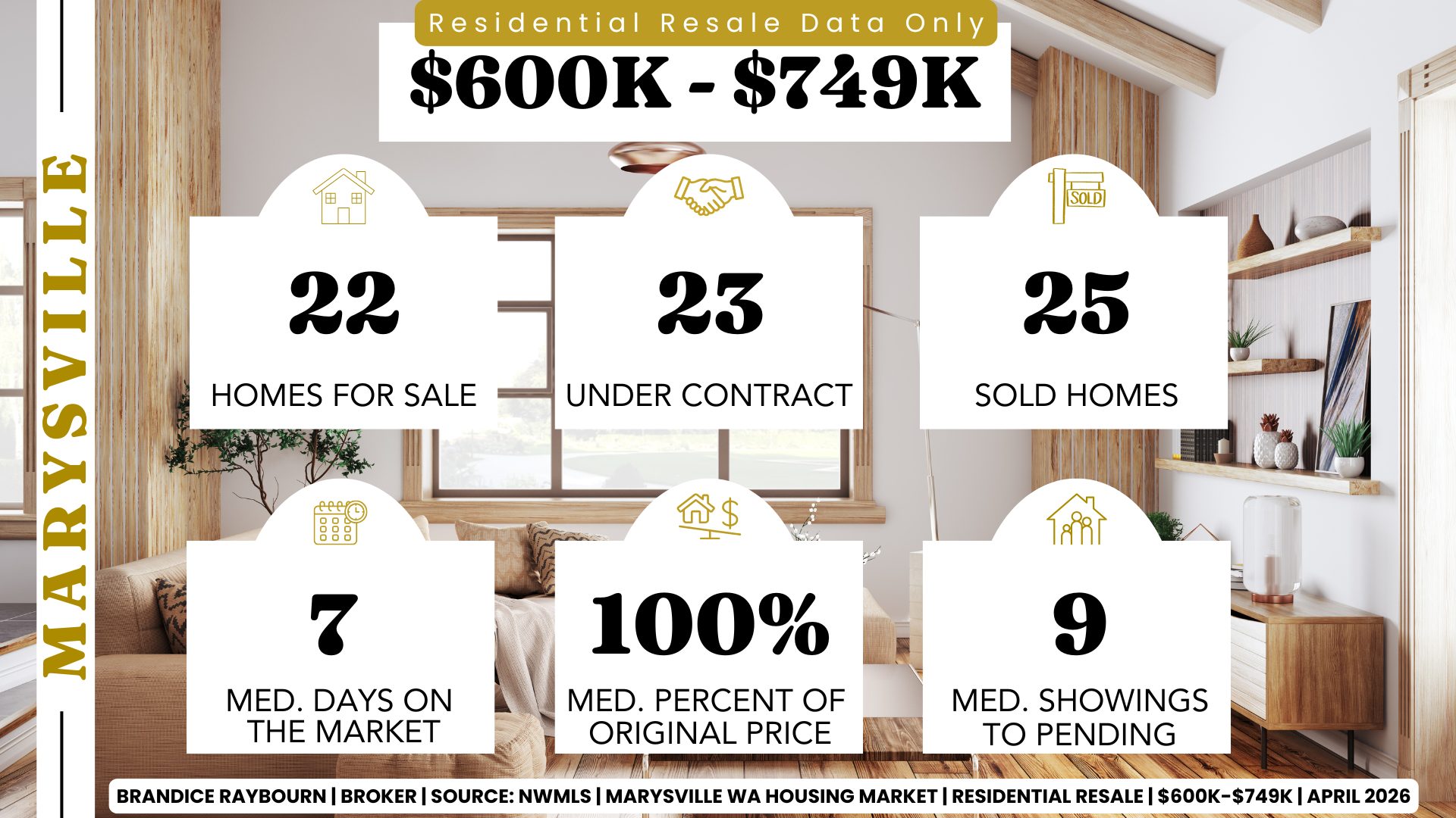 Marysville Washington housing market April 2026 for homes priced 600K to 749K showing 22 homes for sale, 23 under contract, and 25 sold. Median days on market is 7 days with homes selling at 100 percent of original list price and about 9 showings to go pending.