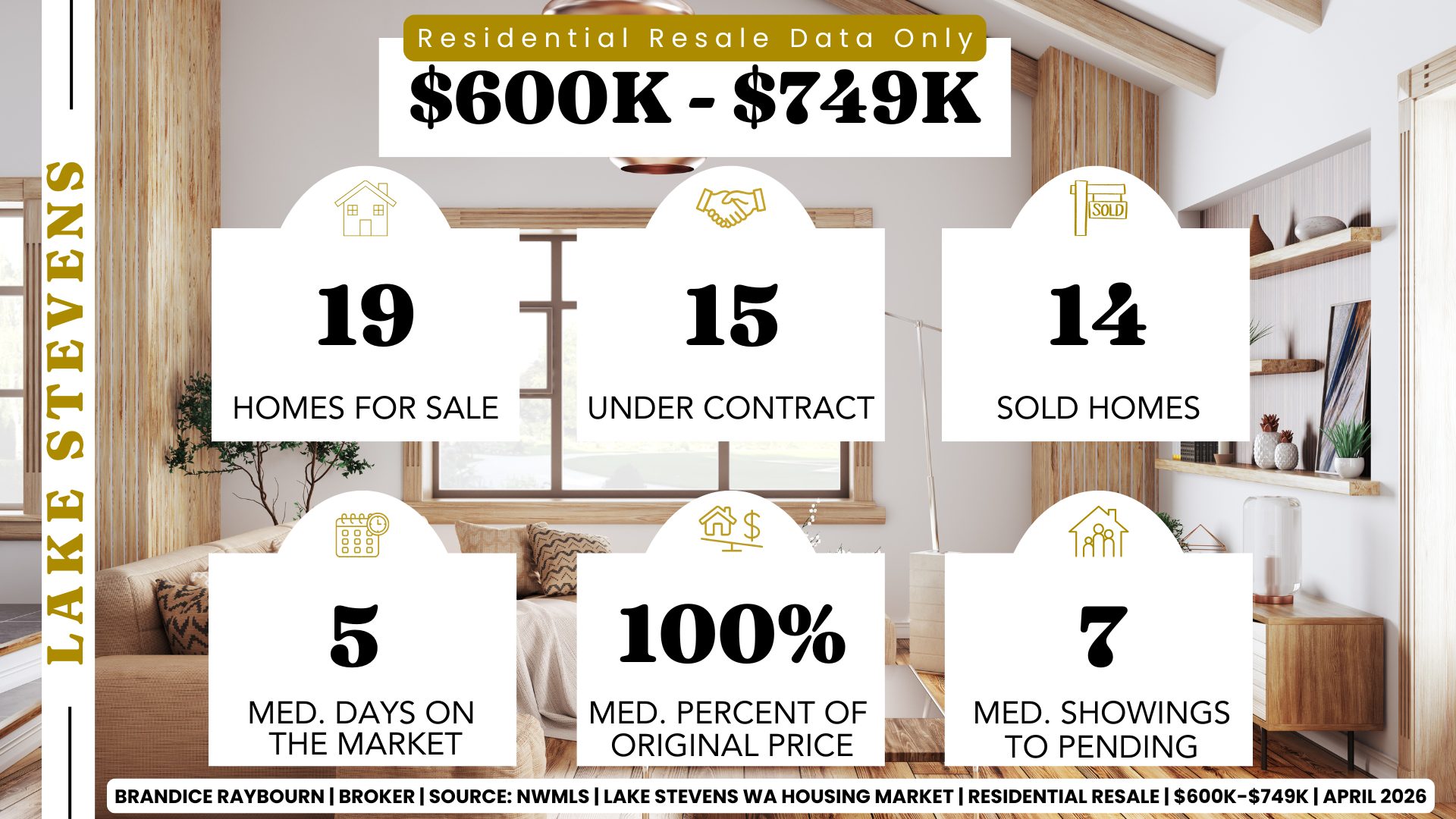 Lake Stevens WA housing market April 2026 for homes priced $600K to $749K with 19 homes for sale, 15 under contract, and 14 sold. Median days on market is 5 days with homes selling at 100 percent of original price and 7 showings to pending, making this the most active price range.
