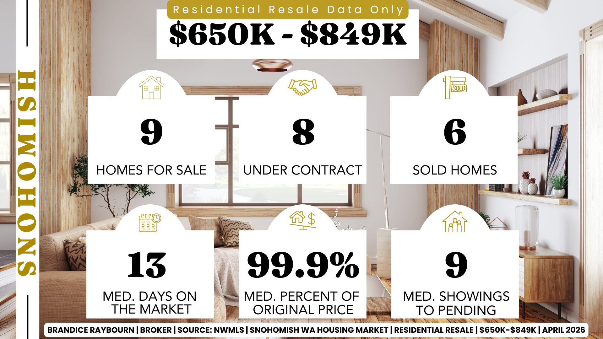 Snohomish Washington housing market 650K to 849K April 2026 showing 9 homes for sale, 8 under contract, 6 sold homes, 13 median days on market, 99.9 percent of original list price received, and 9 median showings to pending.