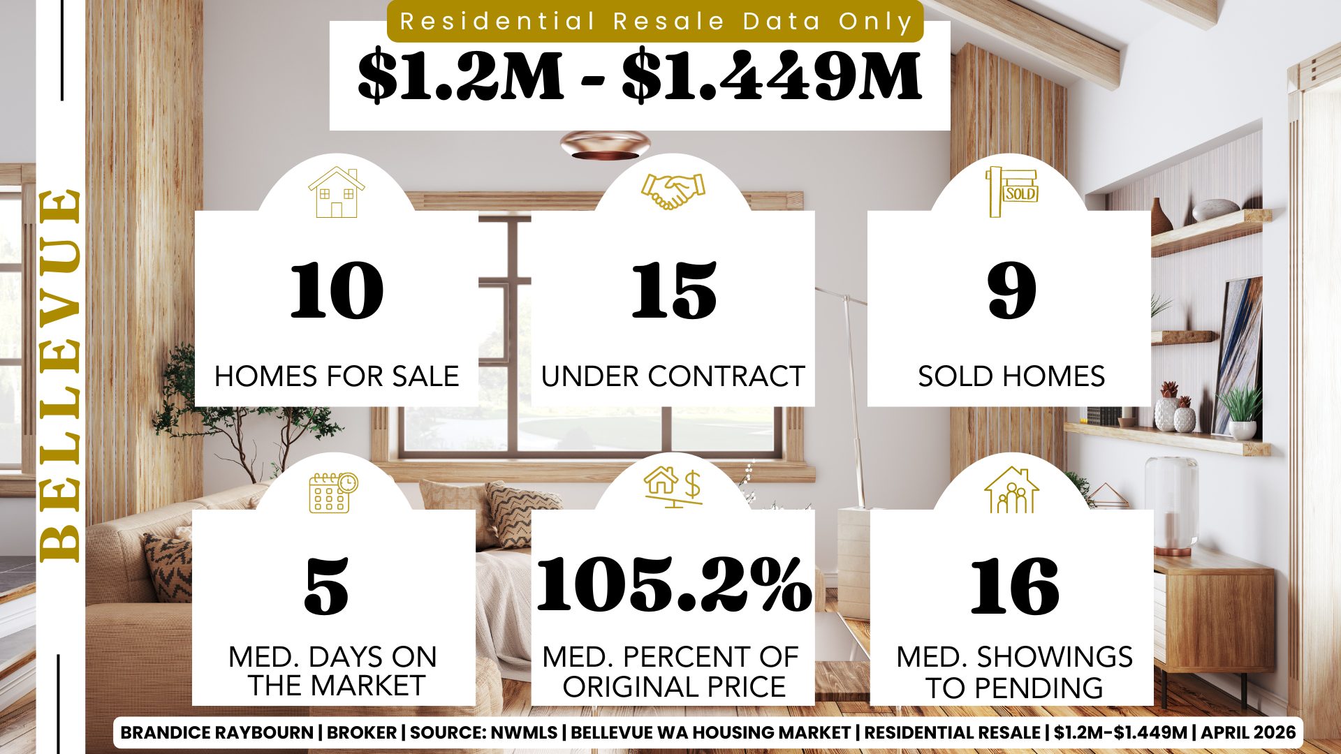 Bellevue WA residential resale housing market April 2026 from 1,200,000 to 1,449,000 with 10 homes for sale, 15 under contract, 9 sold homes, 5 median days on market, 105.2 percent median list to sale price, 16 median showings to pending