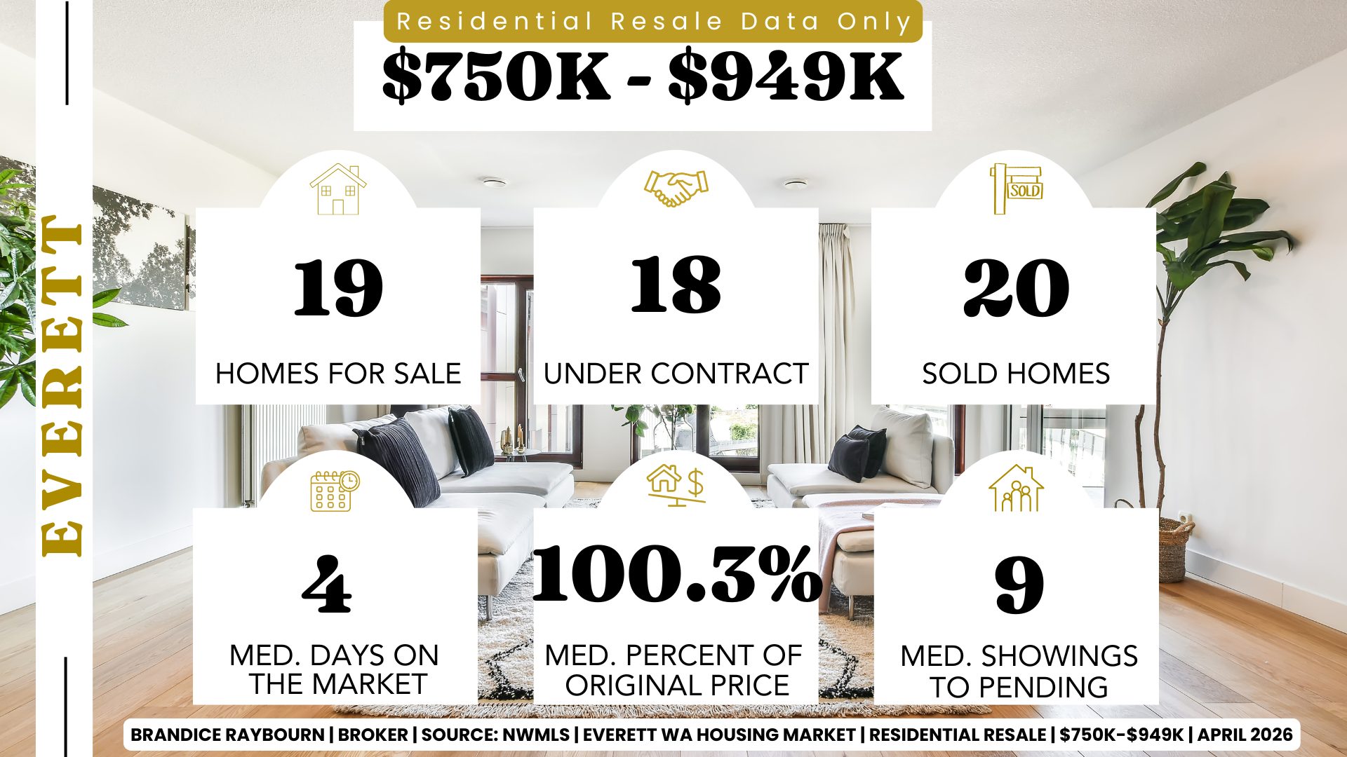 Everett Washington housing market report April 2026 for homes priced 750K to 949K showing 19 homes for sale, 18 under contract, 20 sold homes, median days on market 4, median percent of original price 100.3 percent, and median showings to pending 9.