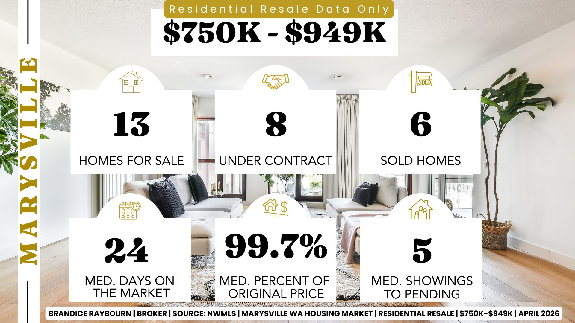 Marysville Washington housing market April 2026 for homes priced 750K to 949K showing 13 homes for sale, 8 under contract, and 6 sold. Median days on market is 24 days with homes selling at 99.7 percent of original list price and about 5 showings to go pending.