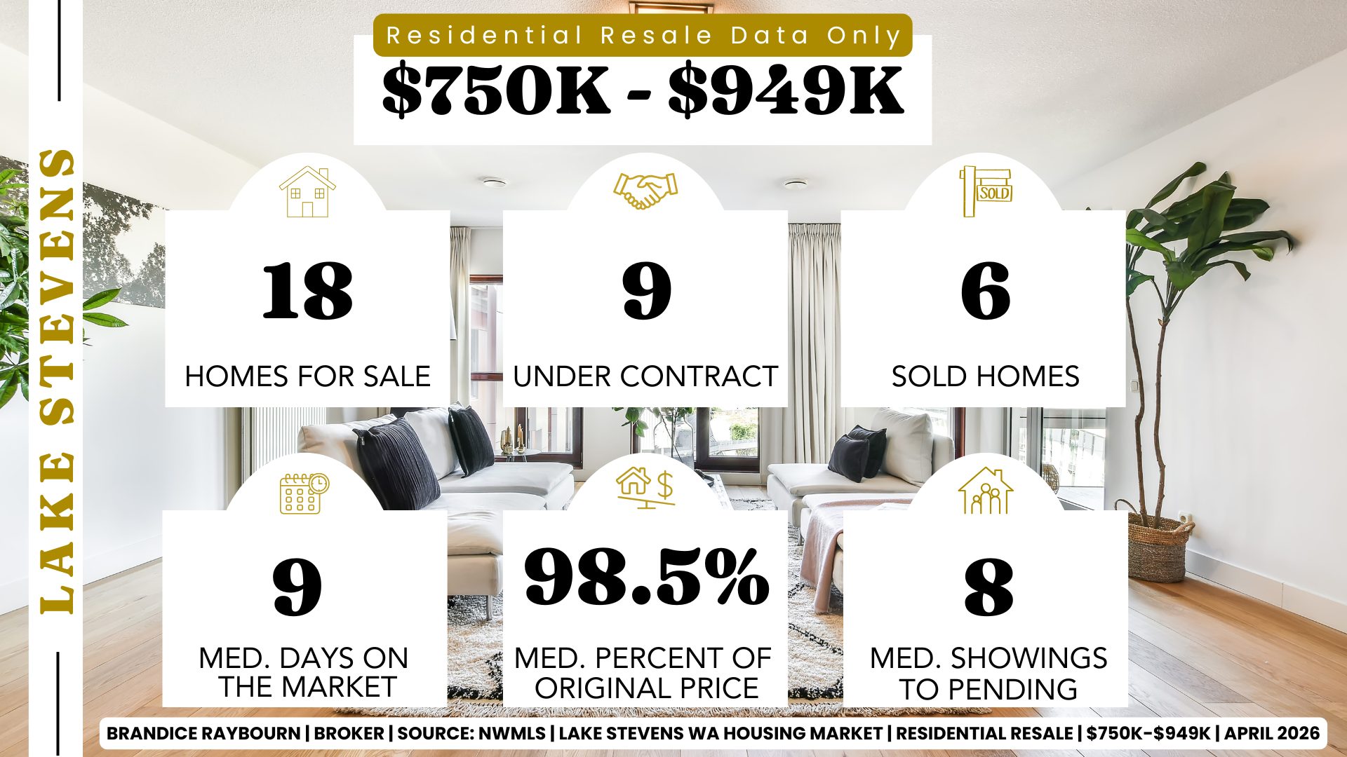 Lake Stevens WA housing market April 2026 for homes priced $750K to $949K with 18 homes for sale, 9 under contract, and 6 sold. Median days on market is 9 days with homes selling at 98.5 percent of original price and 8 showings to pending