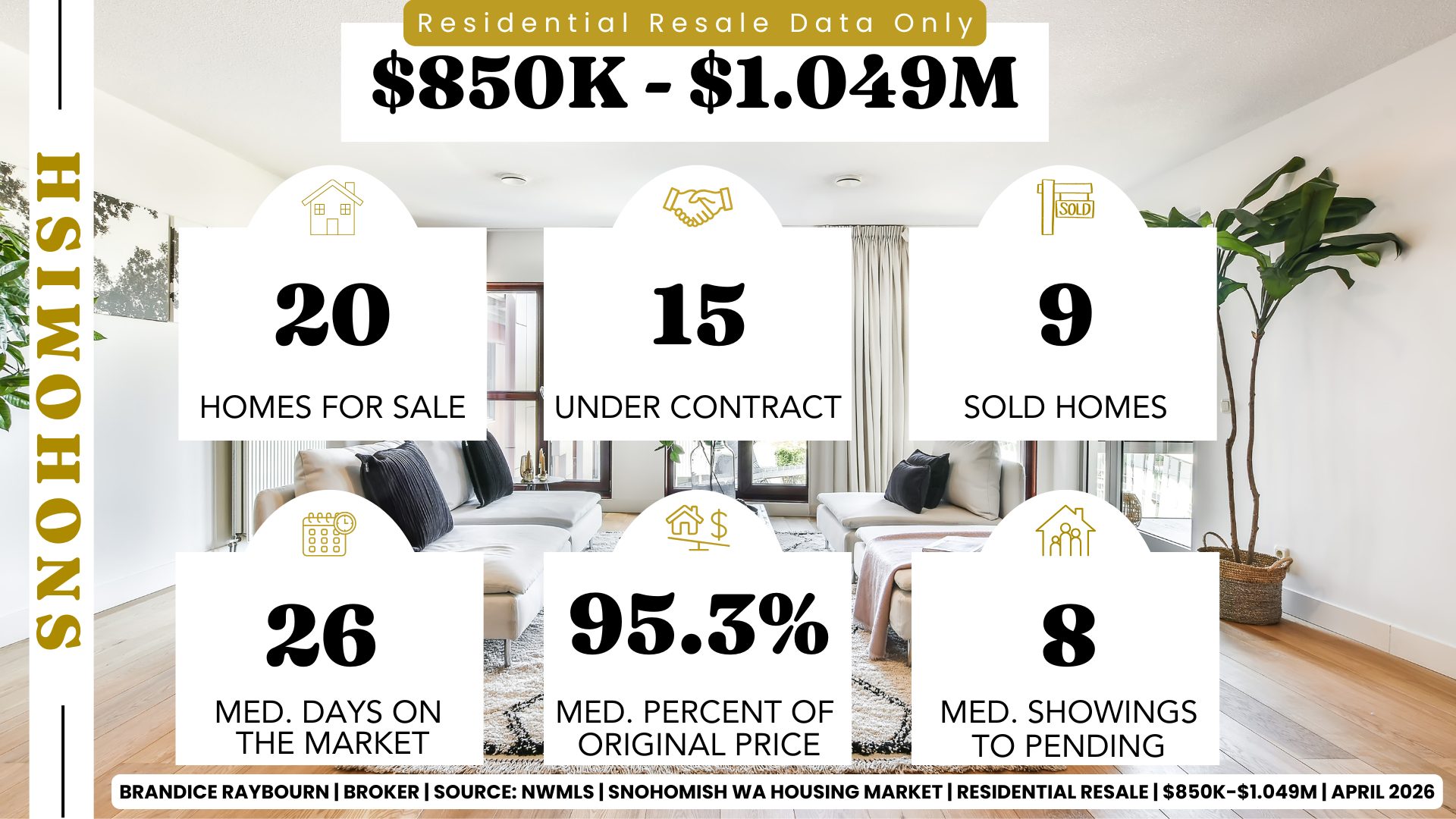 Snohomish Washington housing market 850K to 1.049M April 2026 with 20 homes for sale, 15 under contract, 9 sold homes, 26 median days on market, 95.3 percent of original list price received, and 8 median showings to pending.