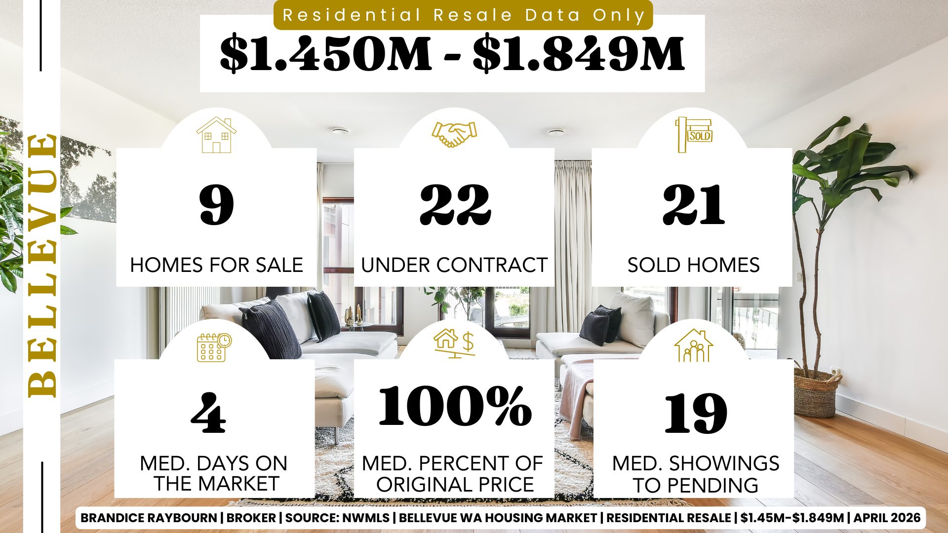 Bellevue WA residential resale housing market April 2026 from 1,450,000 to 1,849,000 with 9 homes for sale, 22 under contract, 21 sold homes, 4 median days on market, 100 percent median list to sale price, 19 median showings to pending