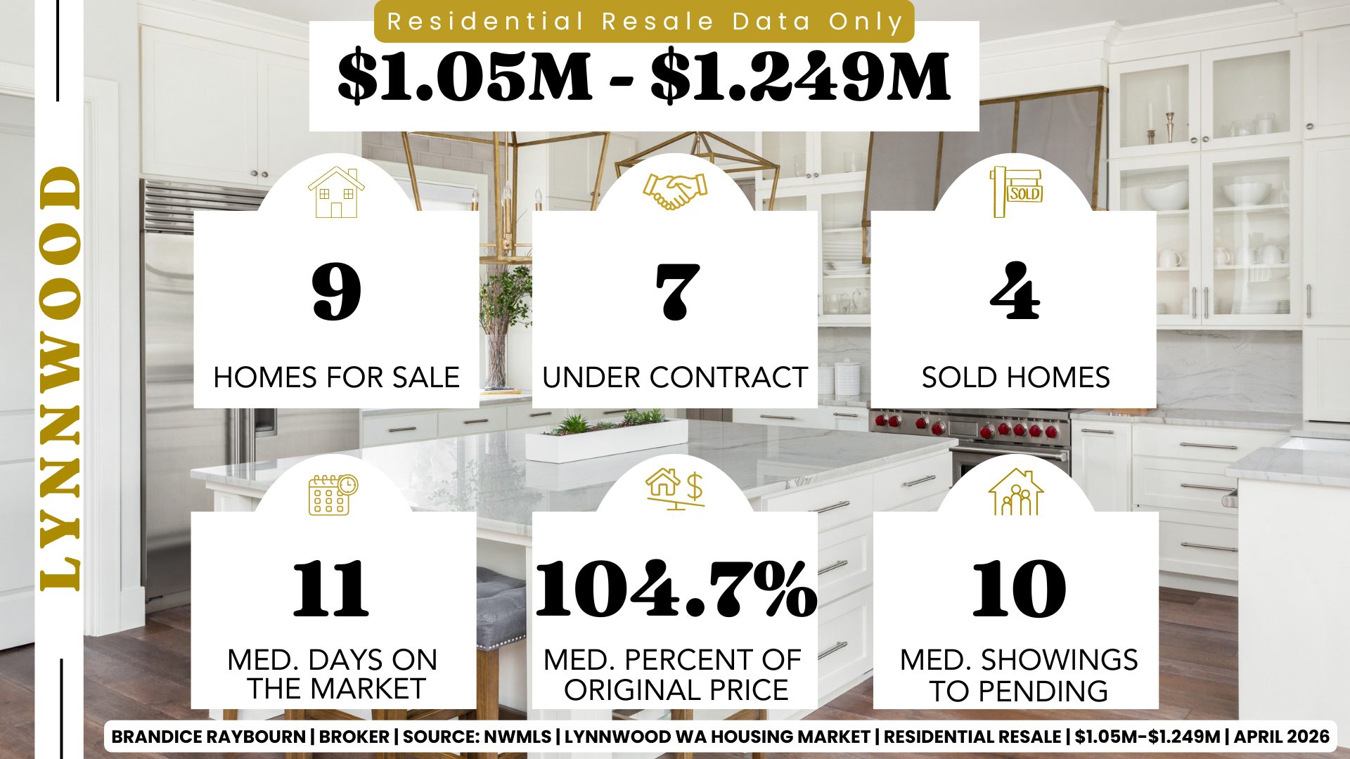 Lynnwood Washington homes priced 1.05M to 1.249M April 2026 with 9 homes for sale, 7 under contract, 4 sold homes, 11 median days on market, 104.7 percent list to sale price, and 10 median showings to pending