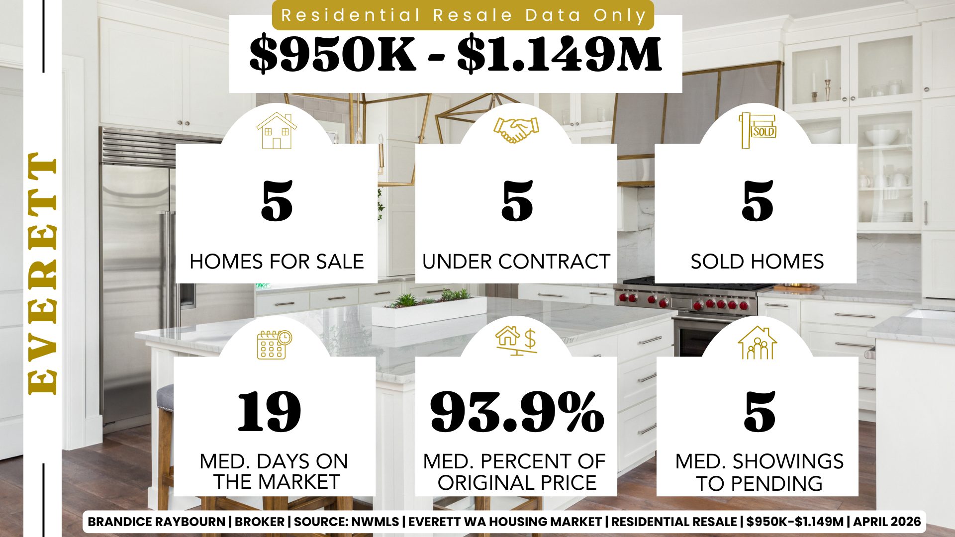 Everett Washington housing market report April 2026 for homes priced 950K to 1.149M showing 5 homes for sale, 5 under contract, 5 sold homes, median days on market 19, median percent of original price 93.9 percent, and median showings to pending 5.