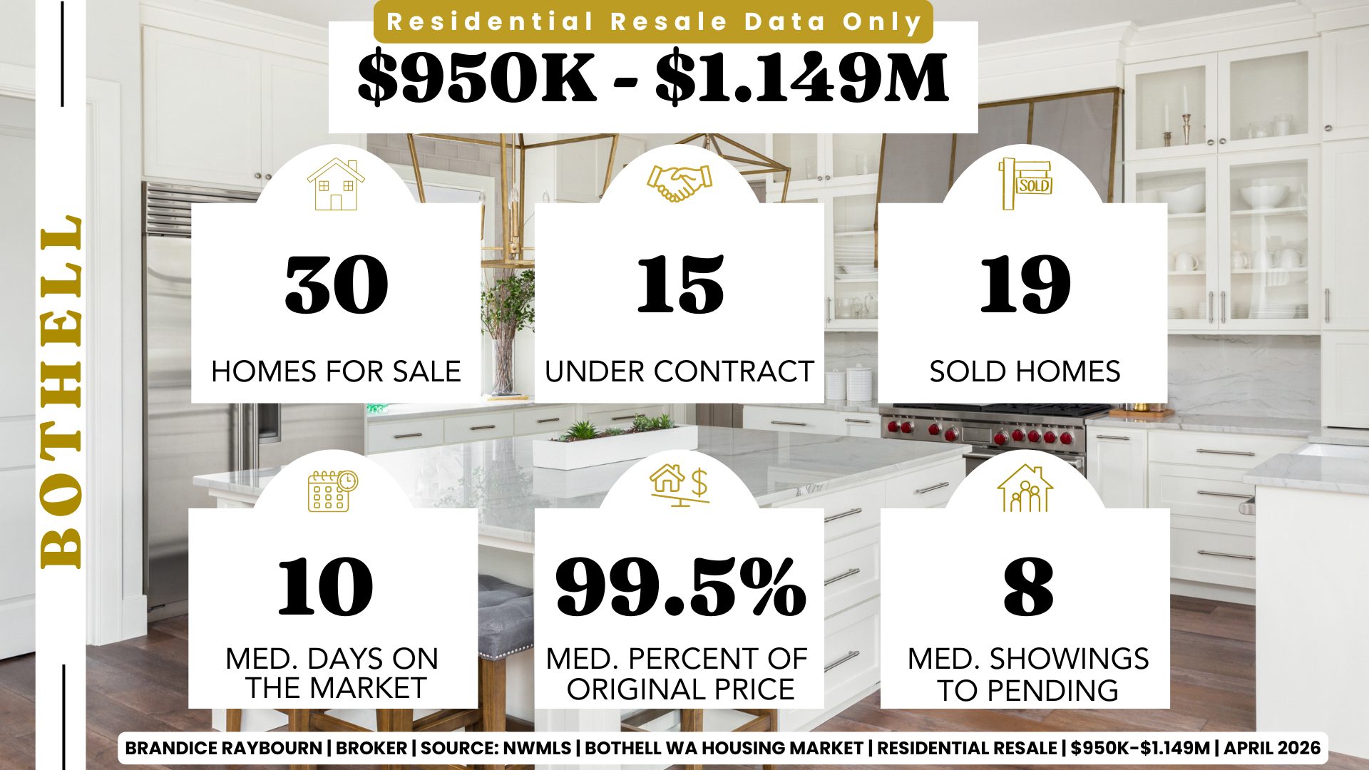 Bothell Washington residential resale 950K to 1.149M April 2026 showing 30 homes for sale, 15 under contract, 19 sold homes, 10 median days on market, 99.5 percent of original list price, and 8 median showings to pending