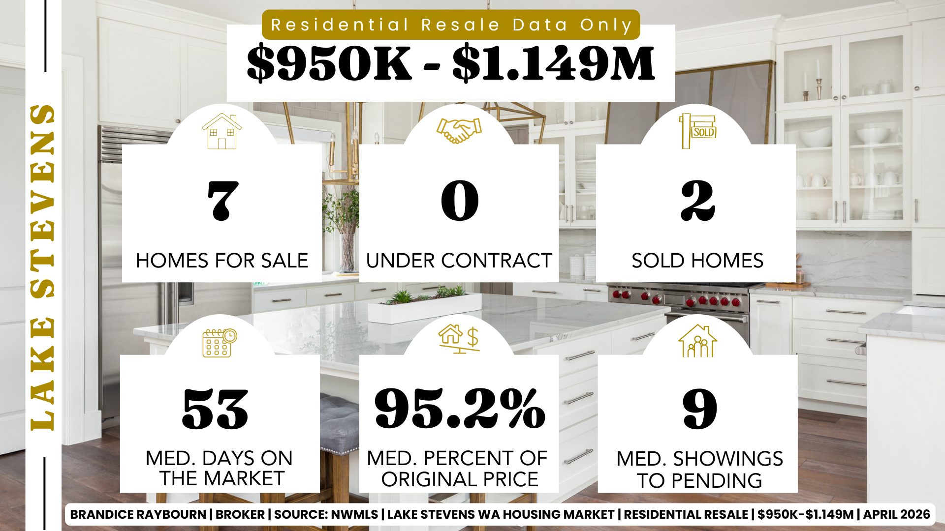 Lake Stevens WA housing market April 2026 for homes priced $950K to $1.149M with 7 homes for sale, 0 under contract, and 2 sold. Median days on market is 53 days with homes selling at 95.2 percent of original price and 9 showings to pending